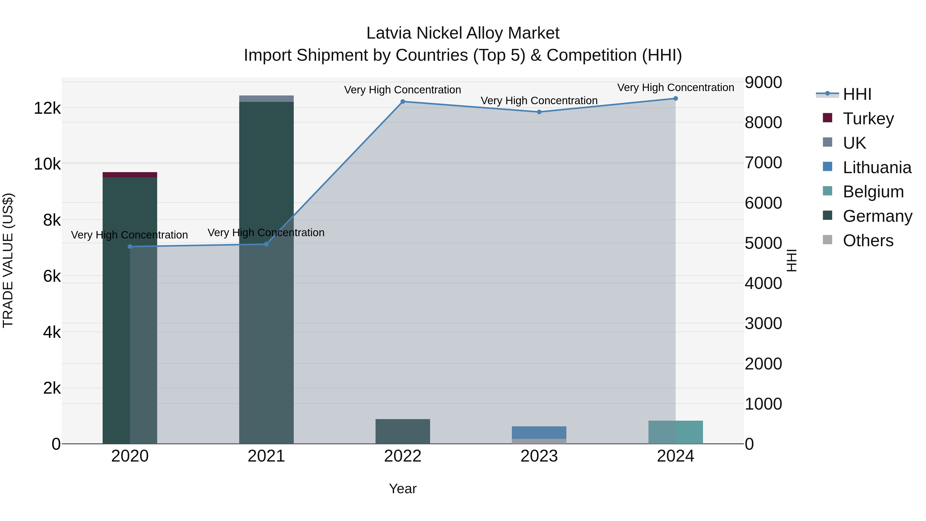 Latvia Nickel Alloy Market Top 5 Importing Countries and Market Competition (HHI) Analysis