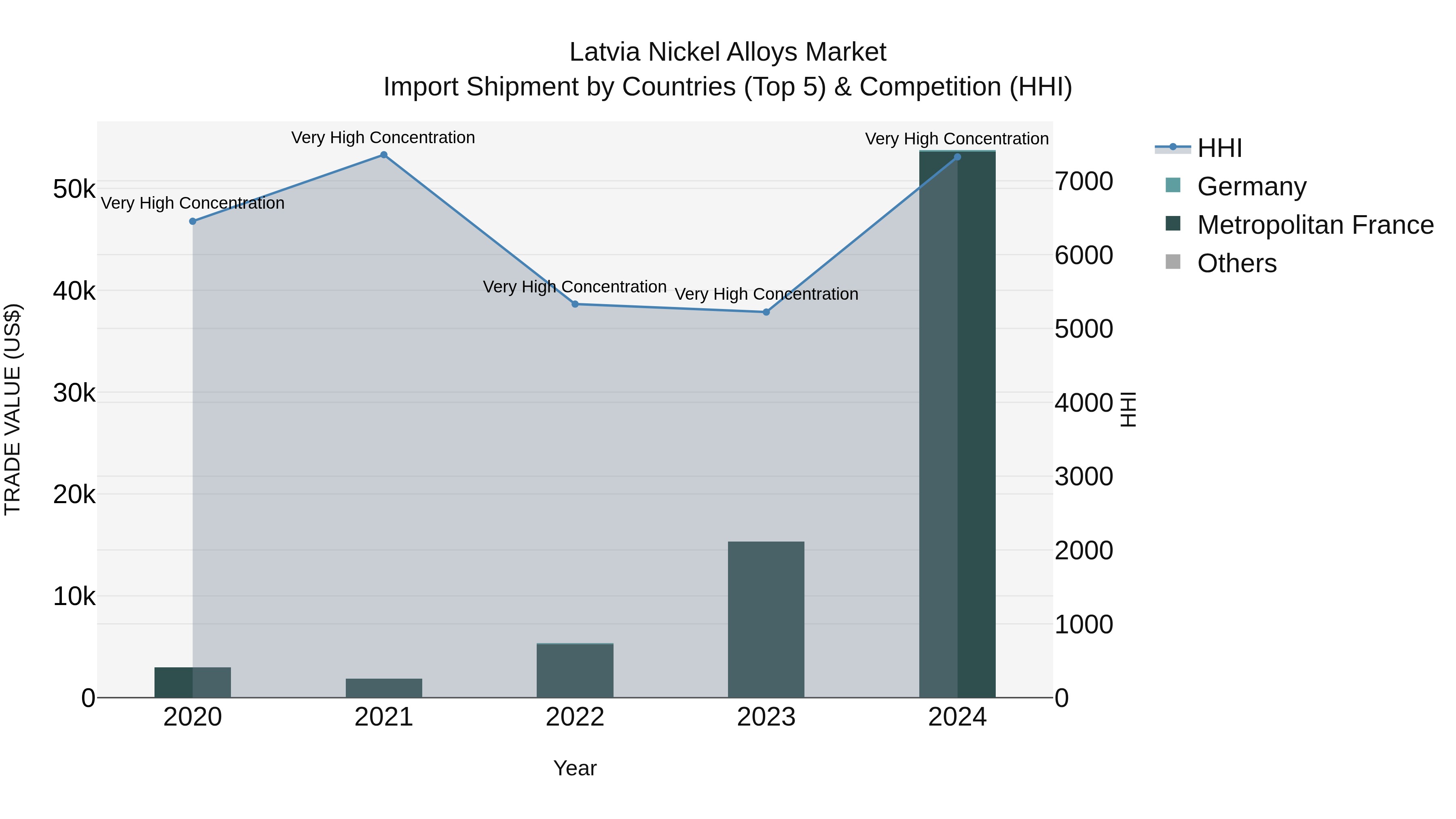 Latvia Nickel Alloys Market Top 5 Importing Countries and Market Competition (HHI) Analysis