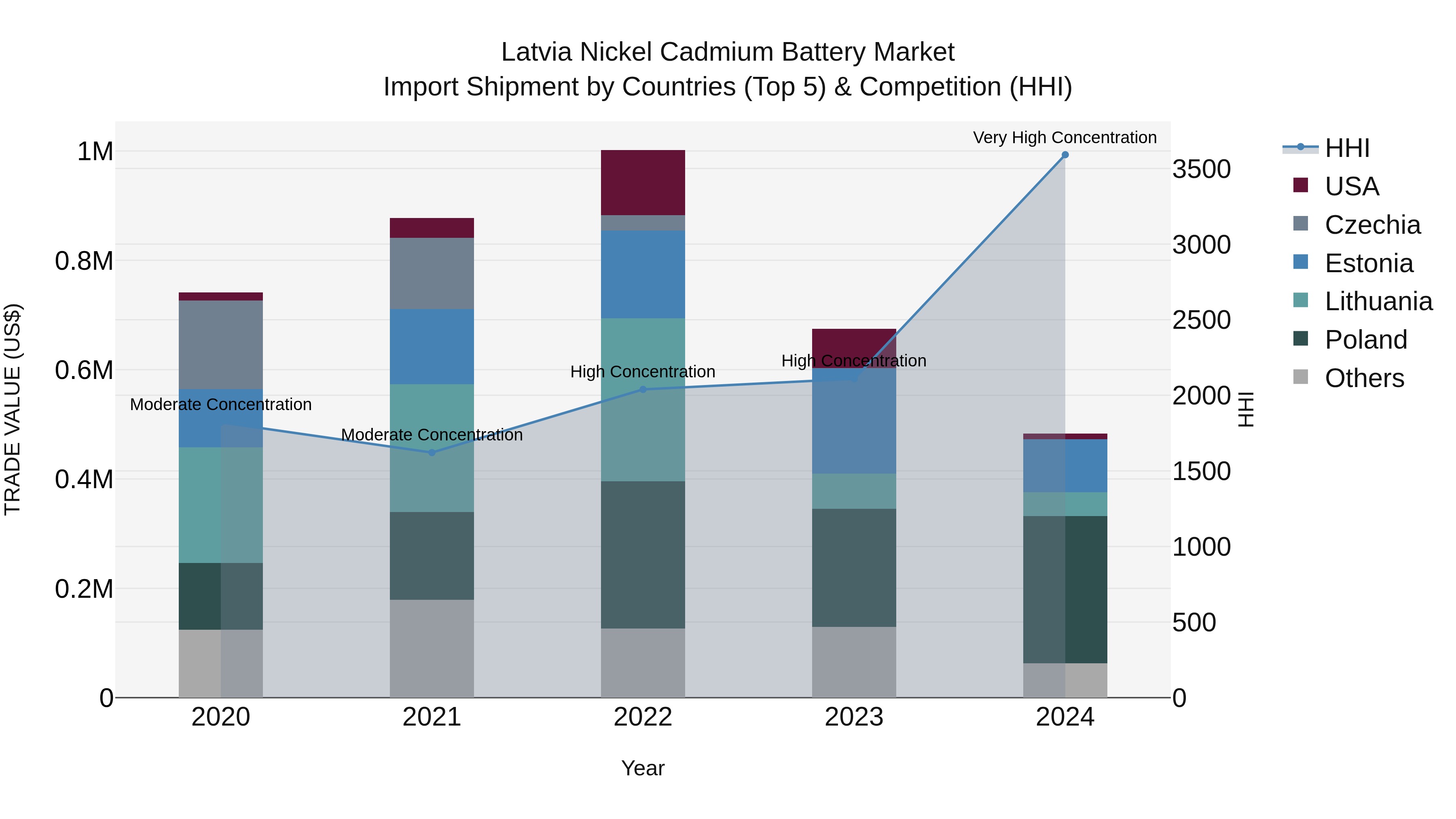 Latvia Nickel Cadmium Battery Market Top 5 Importing Countries and Market Competition (HHI) Analysis