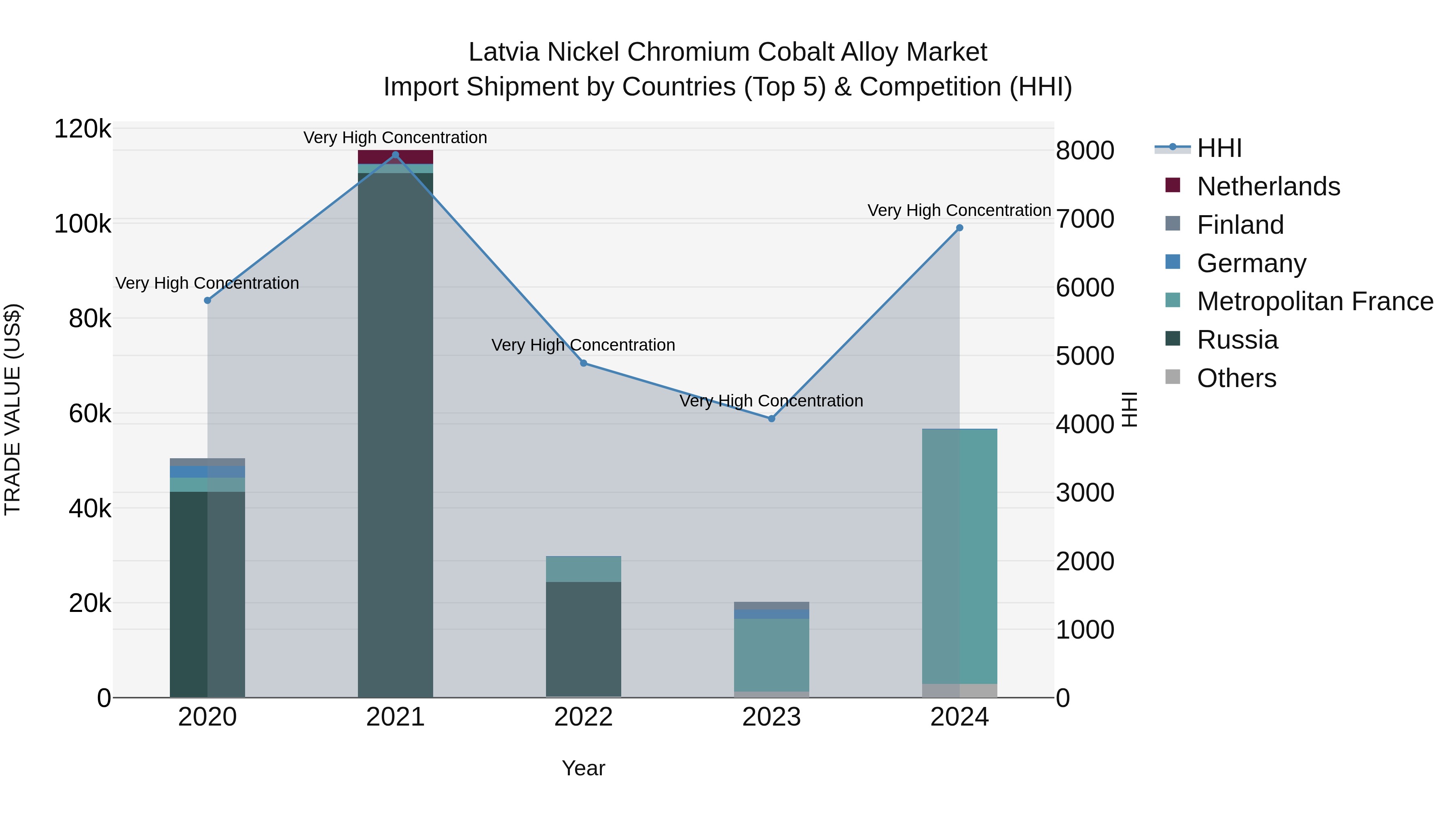 Latvia Nickel Chromium Cobalt Alloy Market Top 5 Importing Countries and Market Competition (HHI) Analysis