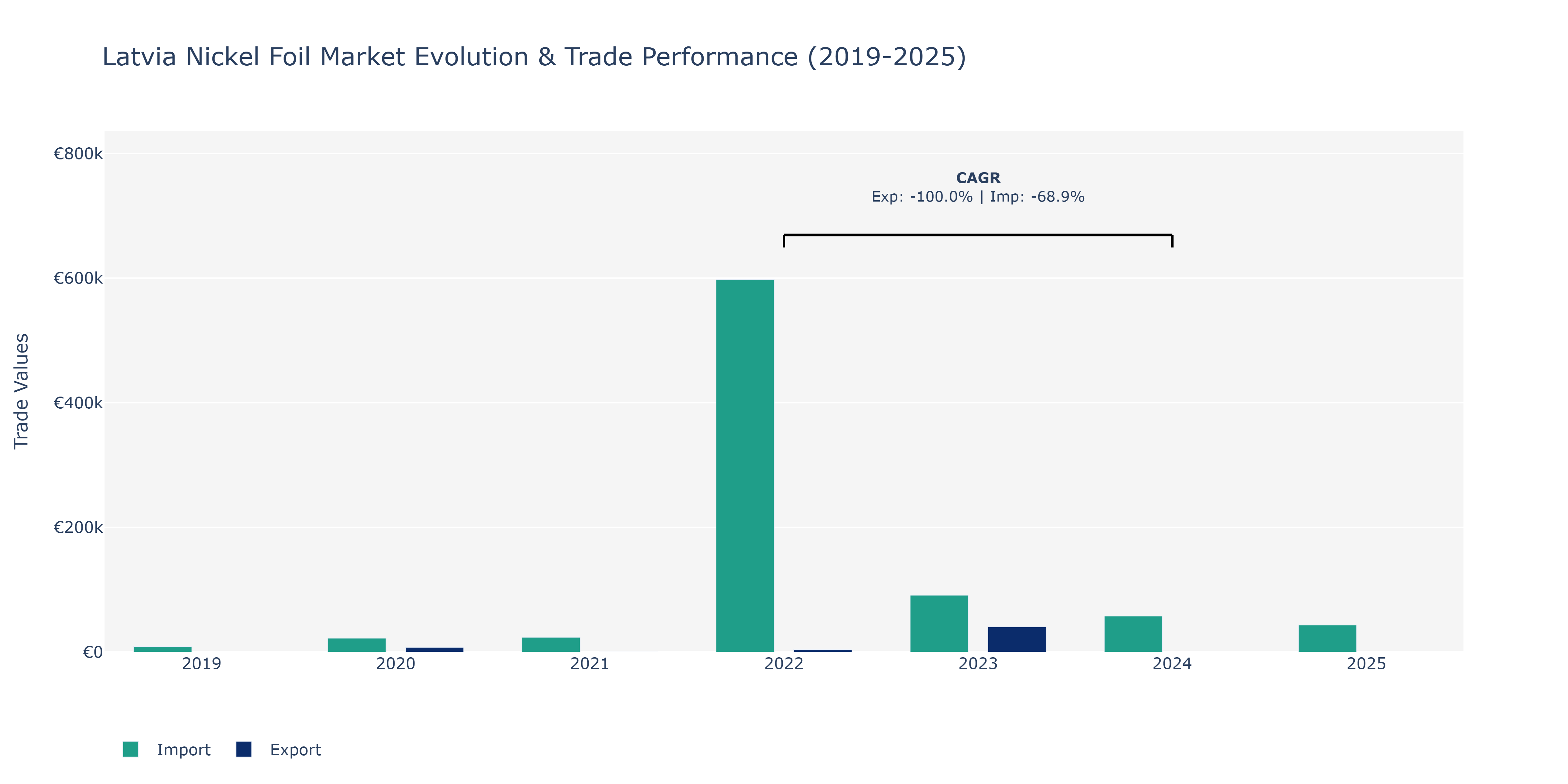 Latvia Nickel Foil Market: Production & Trade Performance (2019-2025)