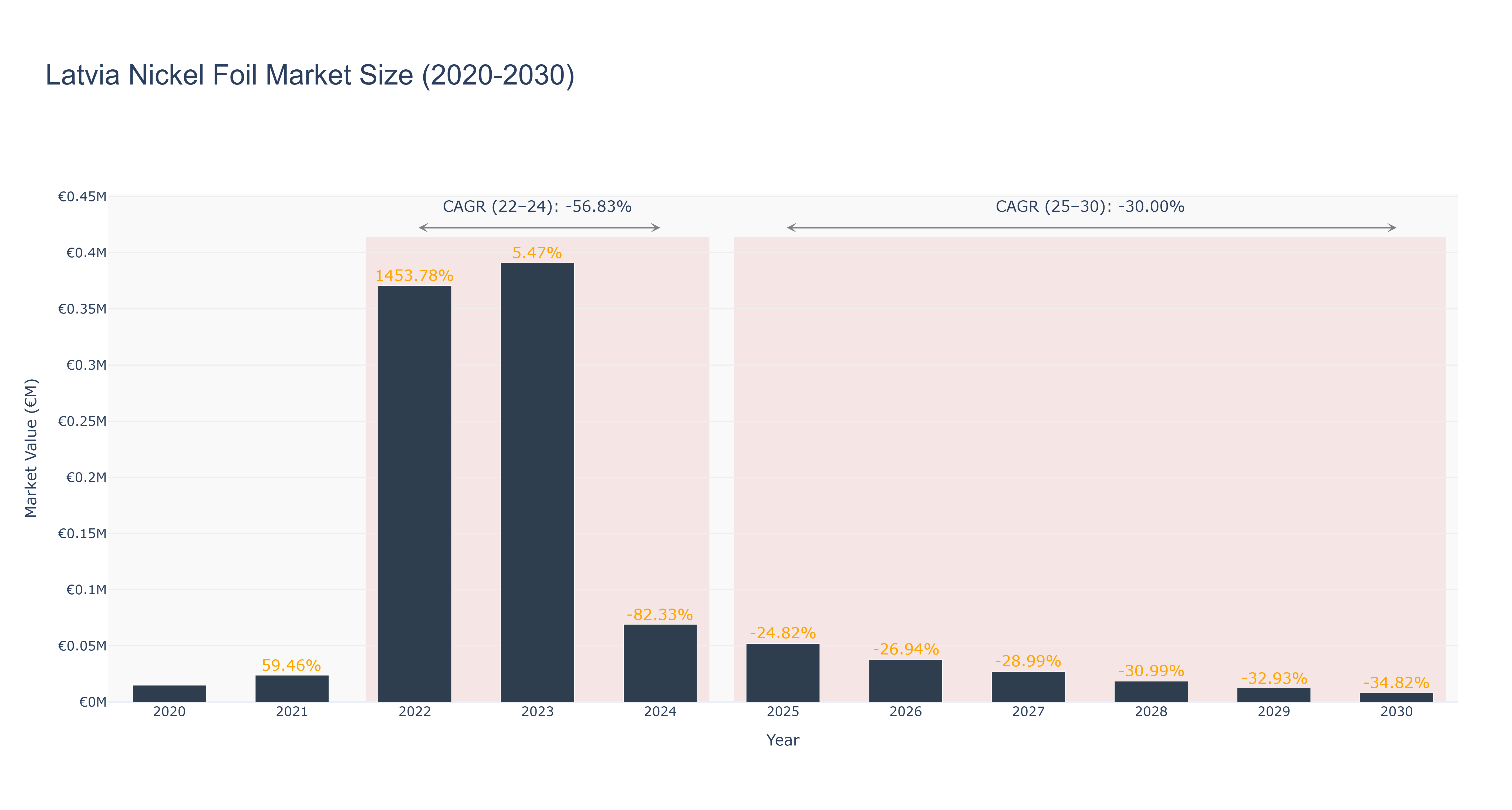 Latvia Nickel Foil Market Size (2020-2030)
