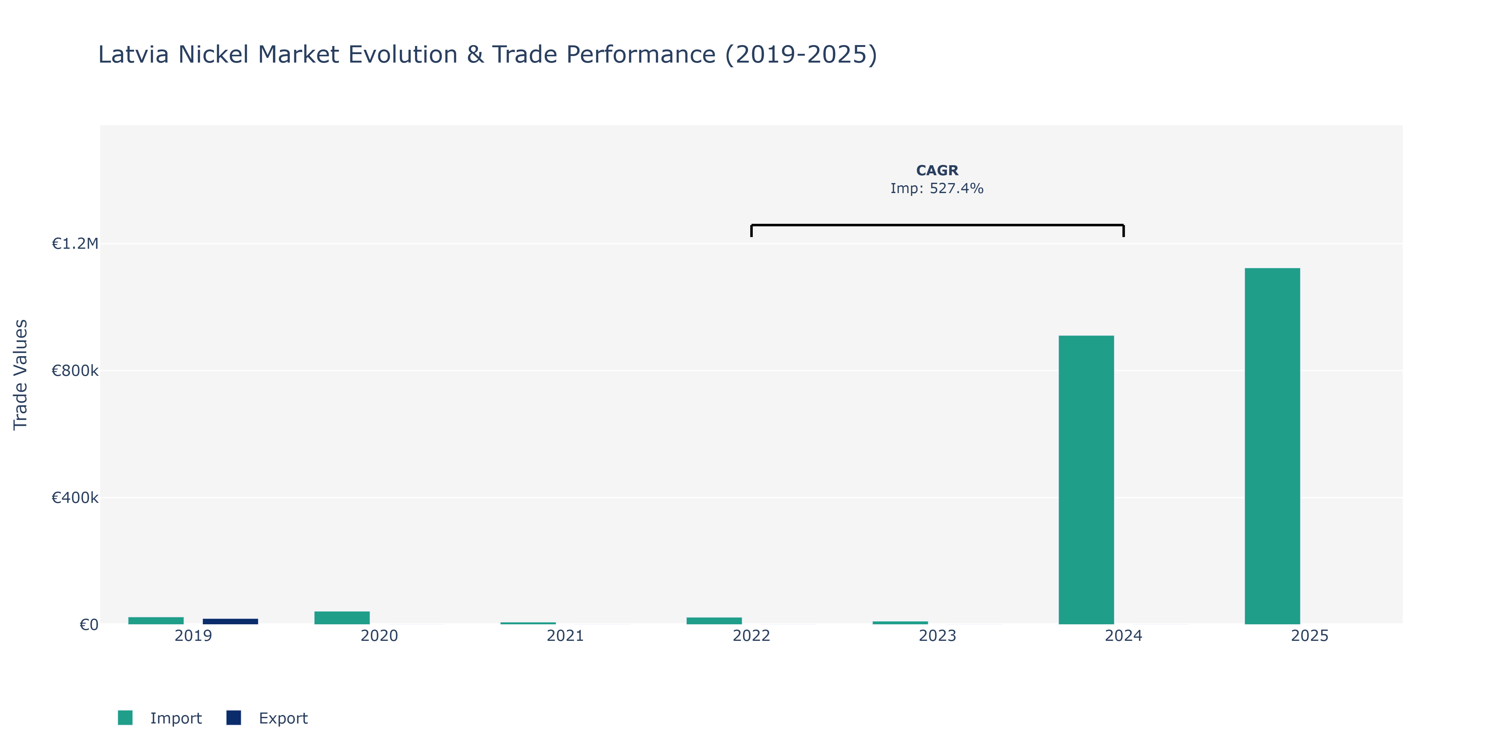 Latvia Nickel Market: Production & Trade Performance (2019-2025)