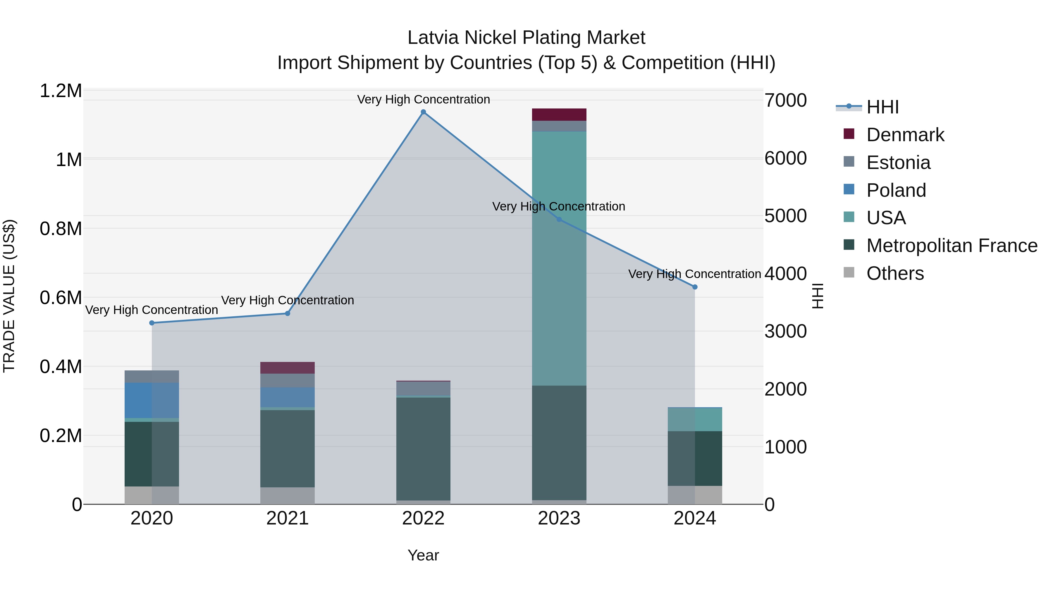 Latvia Nickel Plating Market Top 5 Importing Countries and Market Competition (HHI) Analysis