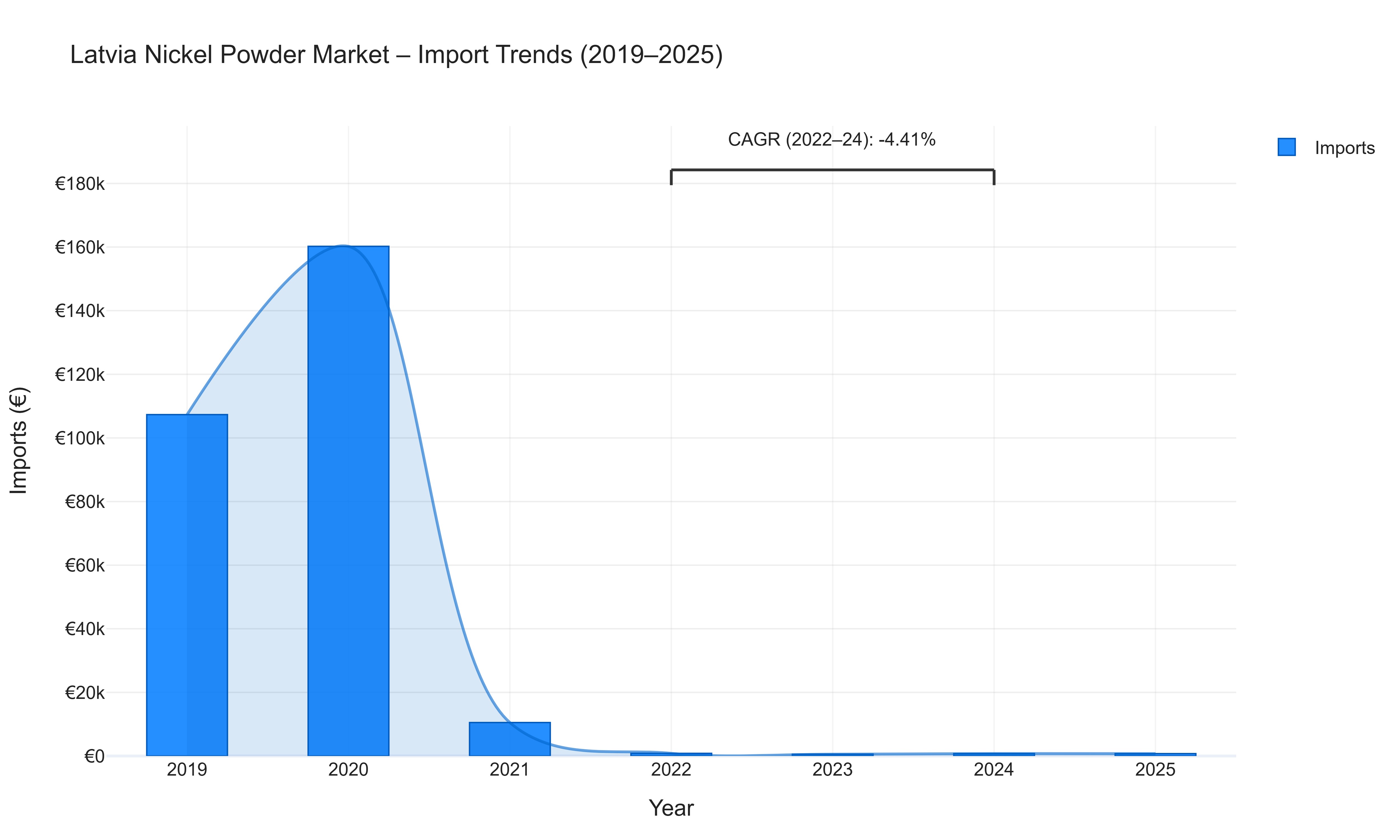 Latvia Nickel Powder Market - Import Trends (2019-2025)