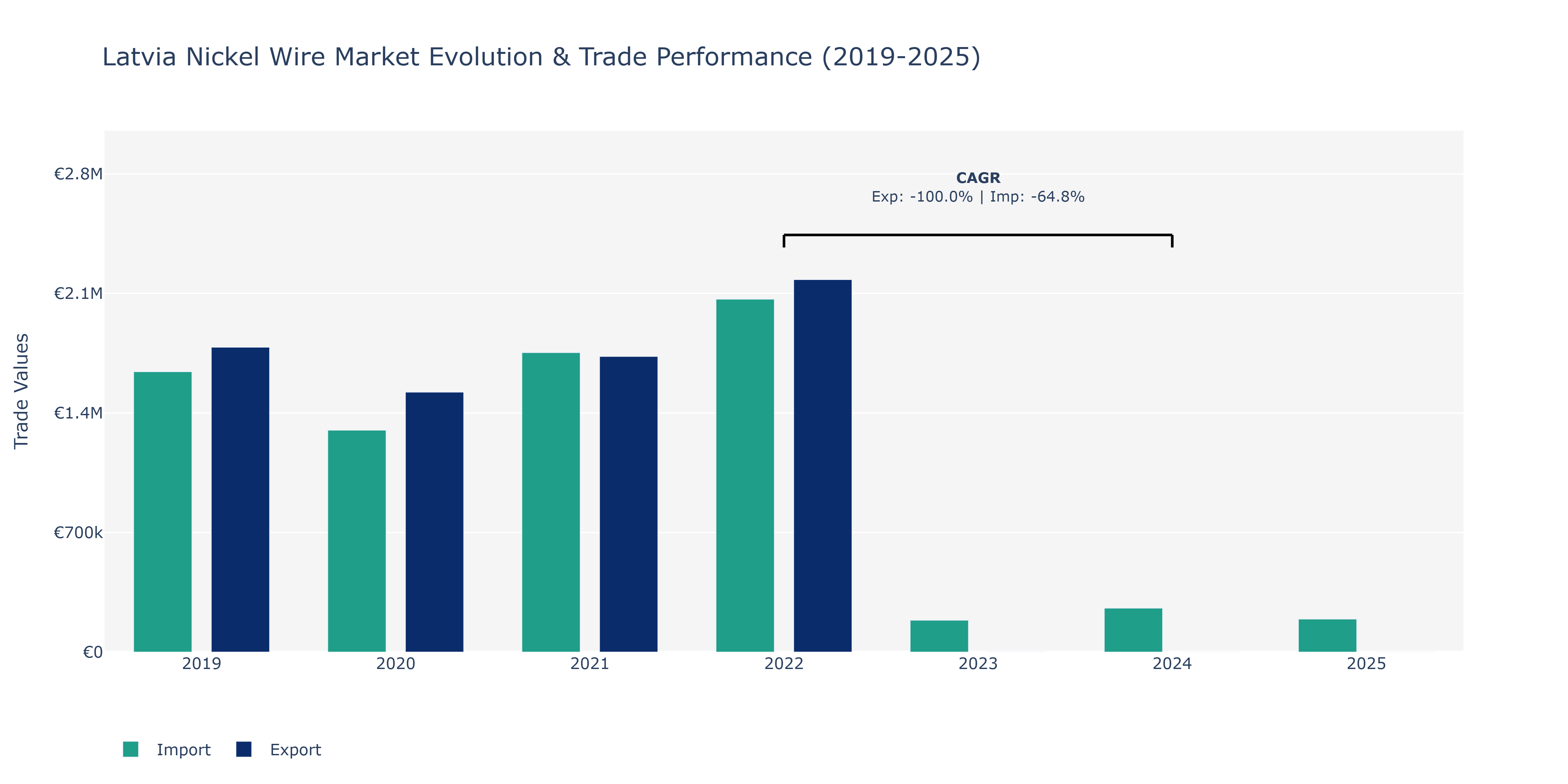 Latvia Nickel Wire Market: Production & Trade Performance (2019-2025)