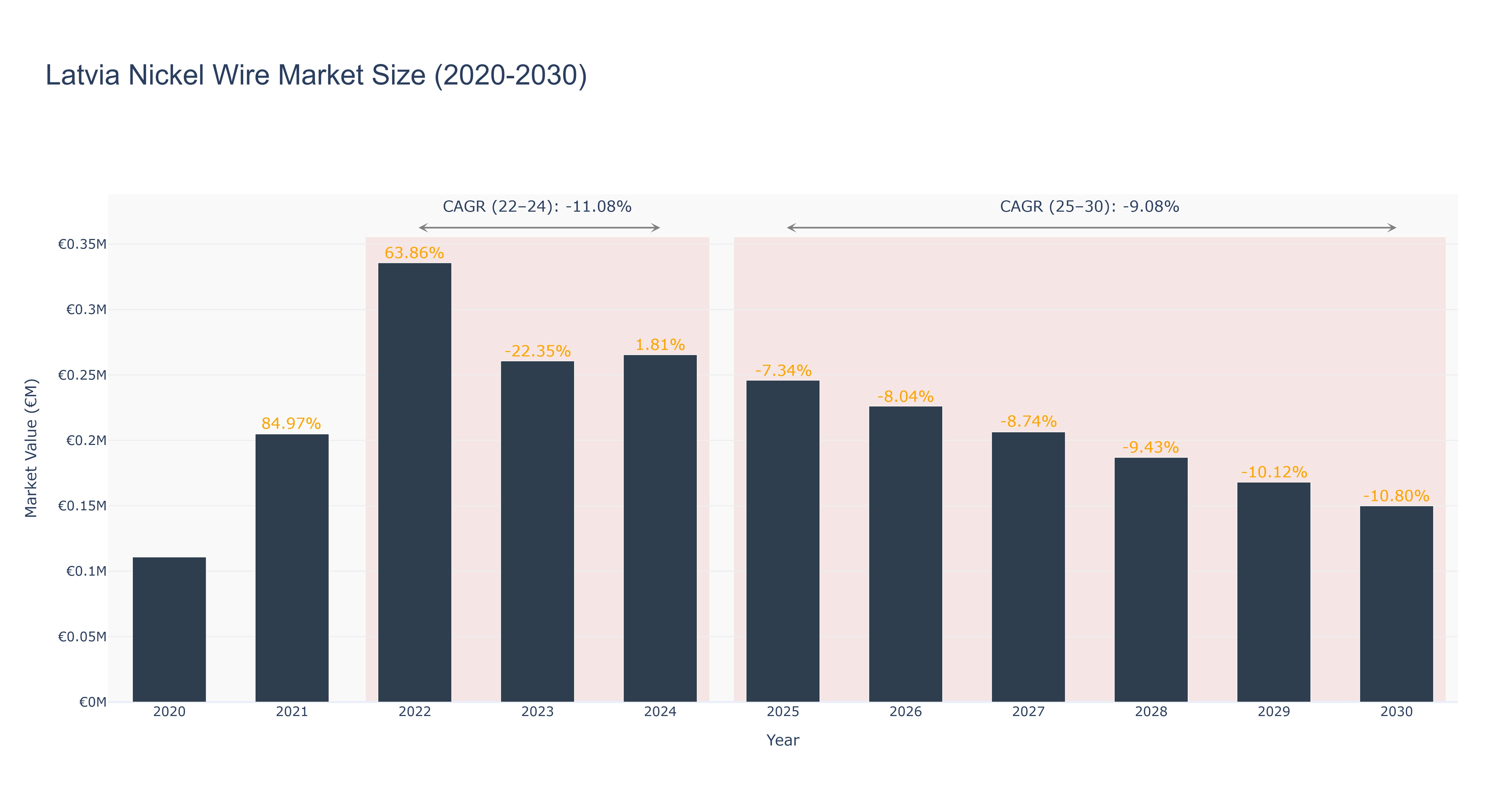 Latvia Nickel Wire Market Size (2020-2030)