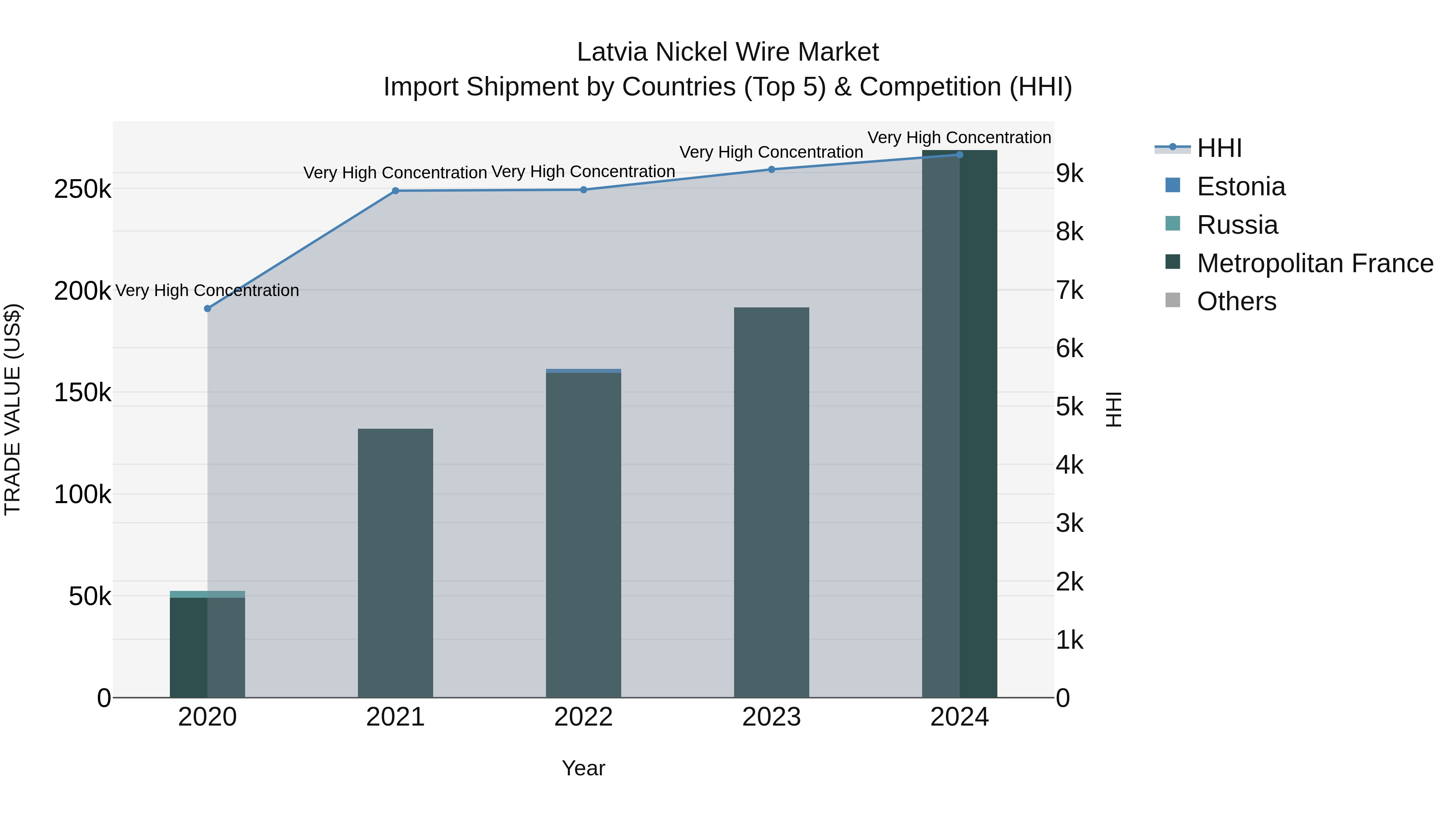 Latvia Nickel Wire Market Top 5 Importing Countries and Market Competition (HHI) Analysis