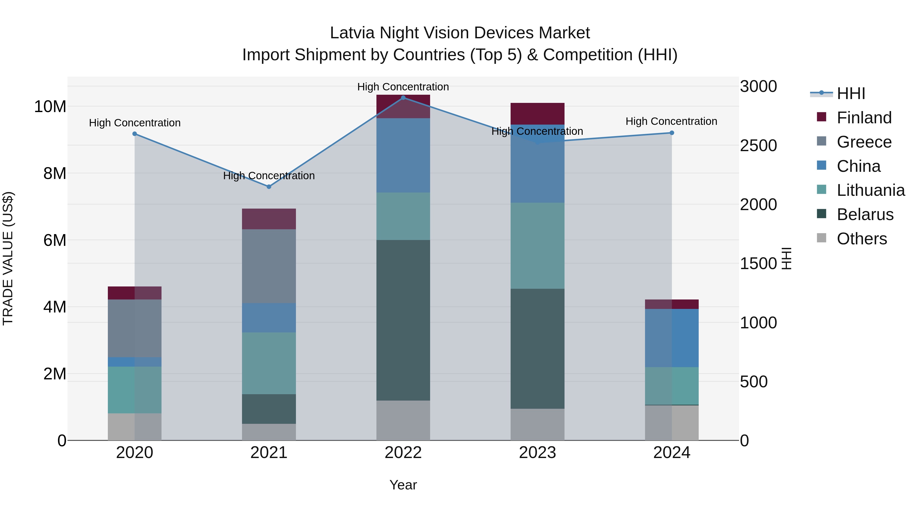 Latvia Night Vision Devices Market Top 5 Importing Countries and Market Competition (HHI) Analysis