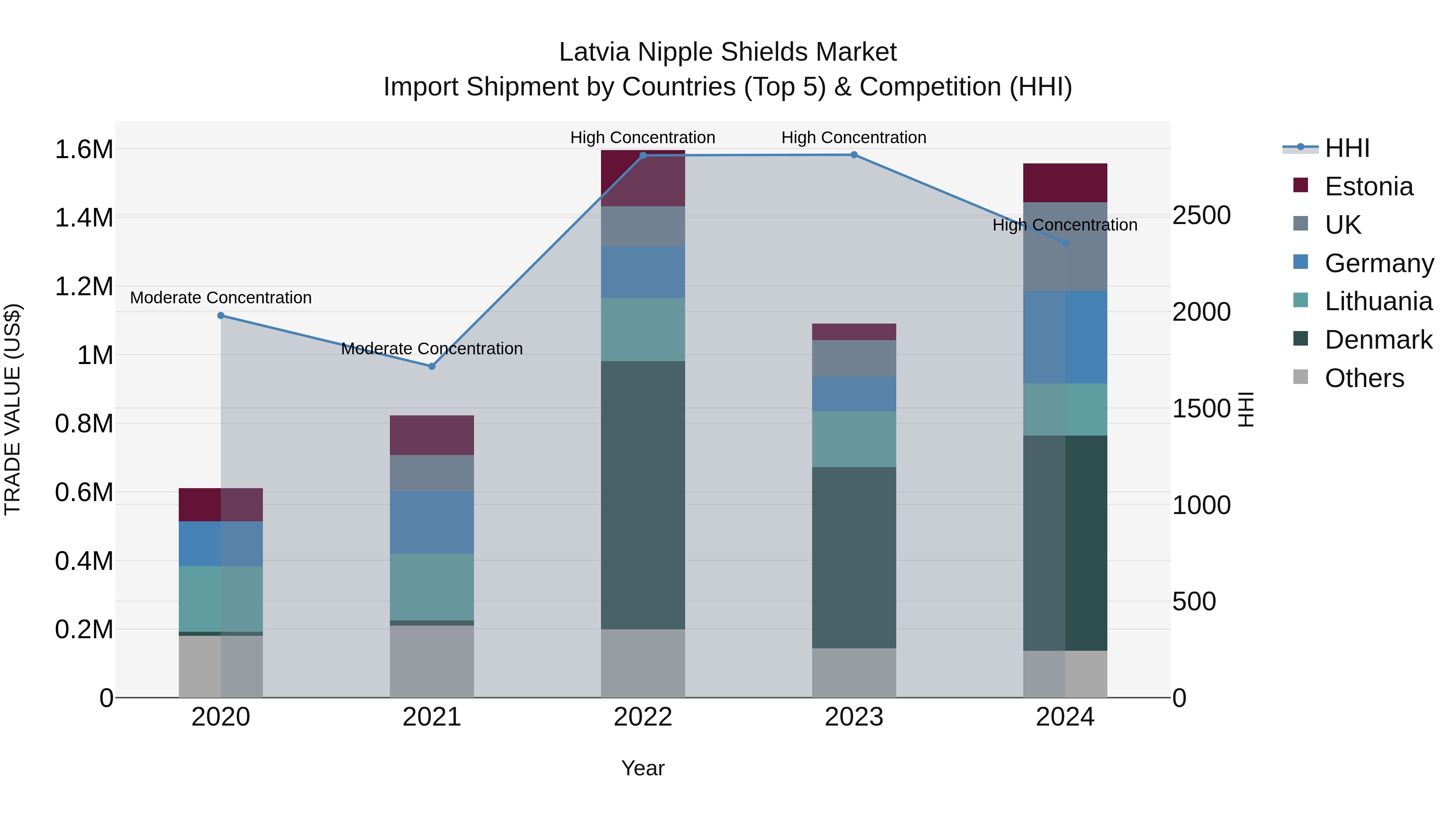 Latvia Nipple Shields Market Top 5 Importing Countries and Market Competition (HHI) Analysis