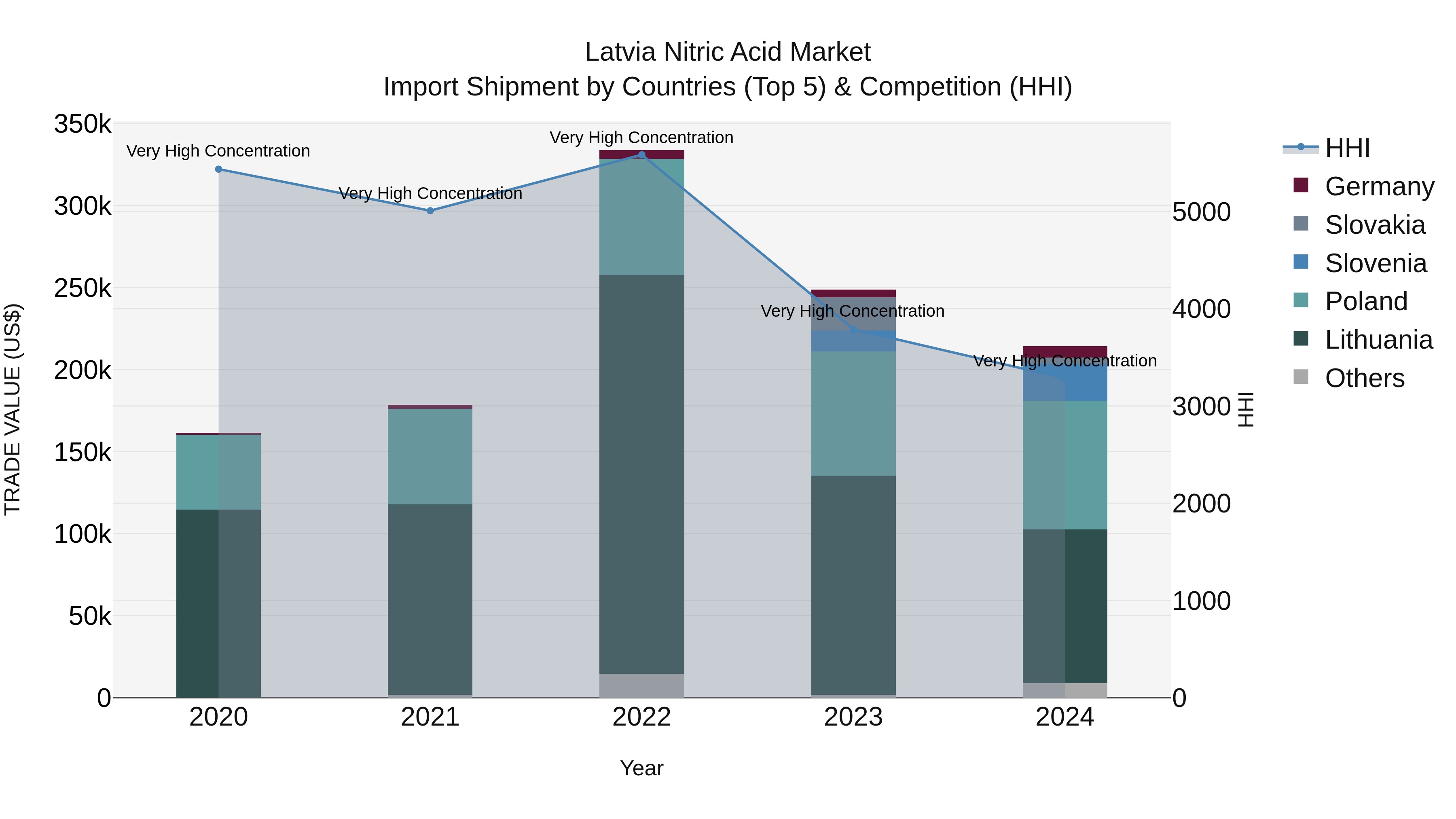 Latvia Nitric Acid Market Top 5 Importing Countries and Market Competition (HHI) Analysis