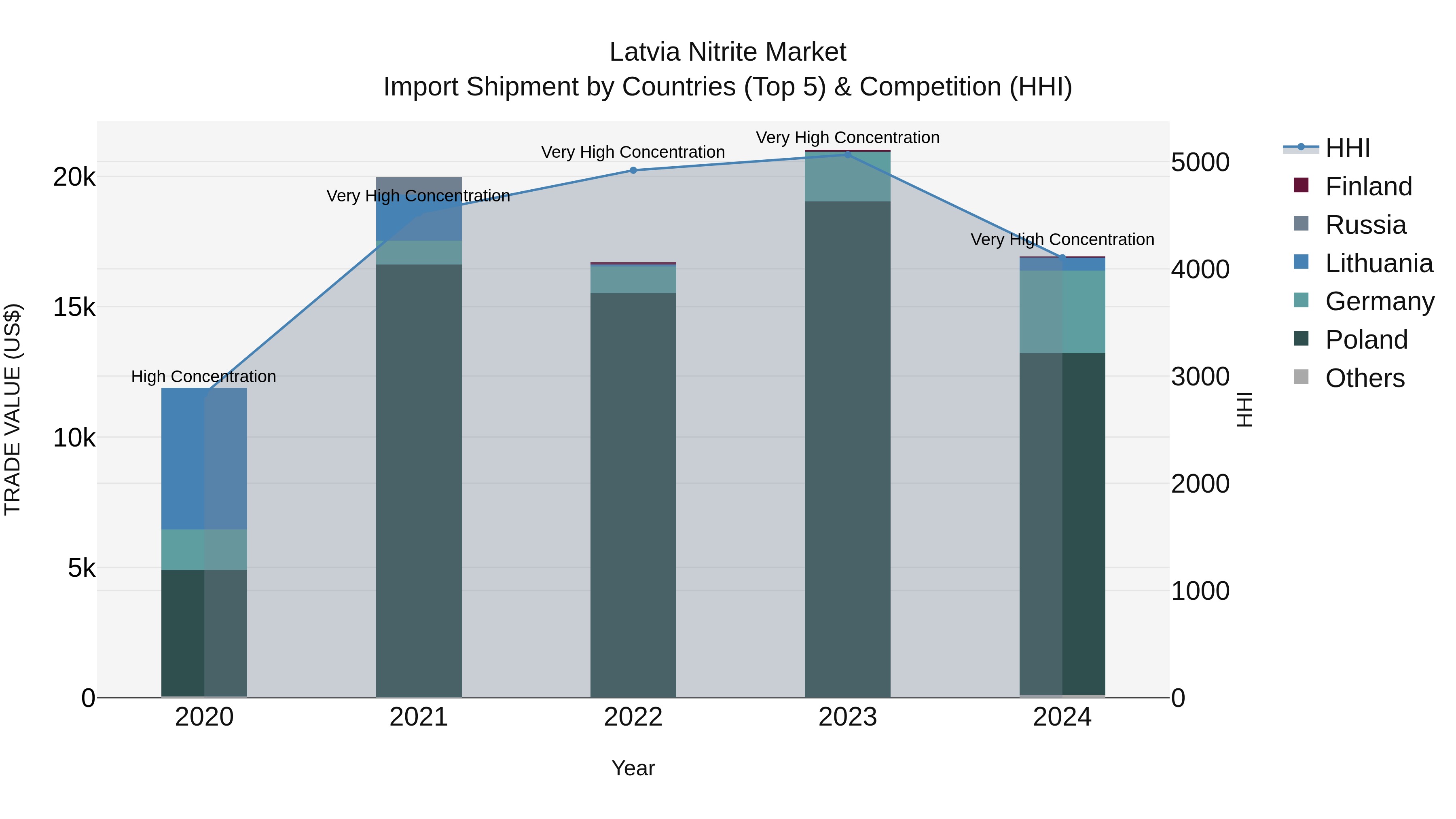 Latvia Nitrite Market Top 5 Importing Countries and Market Competition (HHI) Analysis