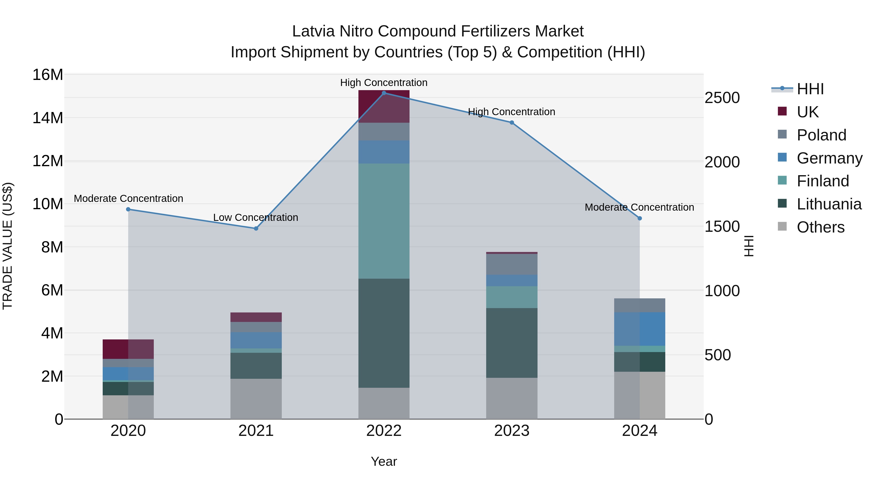 Latvia Nitro Compound Fertilizers Market Top 5 Importing Countries and Market Competition (HHI) Analysis