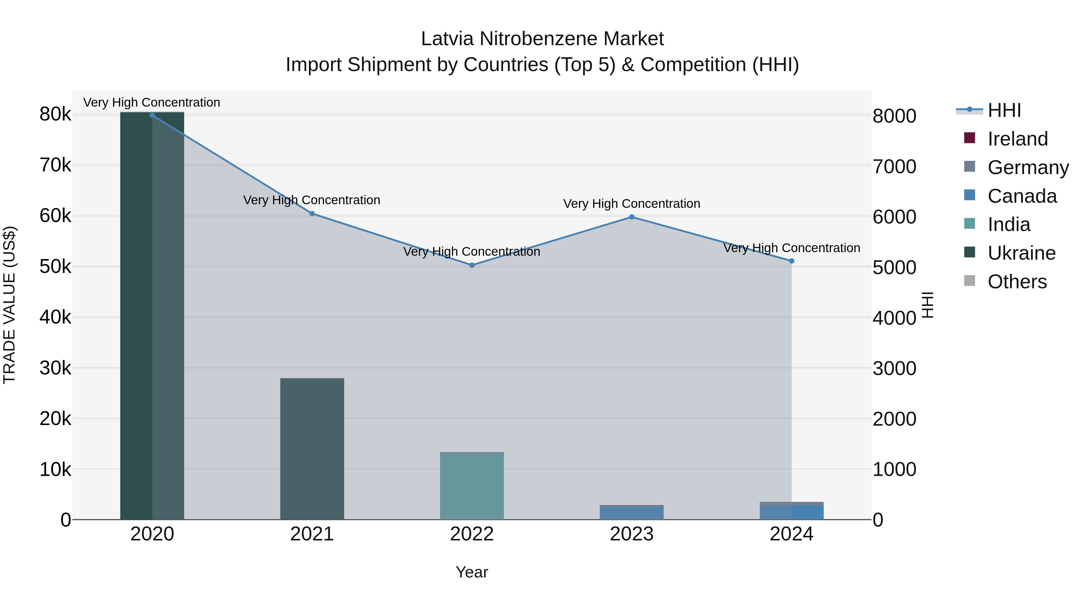 Latvia Nitrobenzene Market Top 5 Importing Countries and Market Competition (HHI) Analysis
