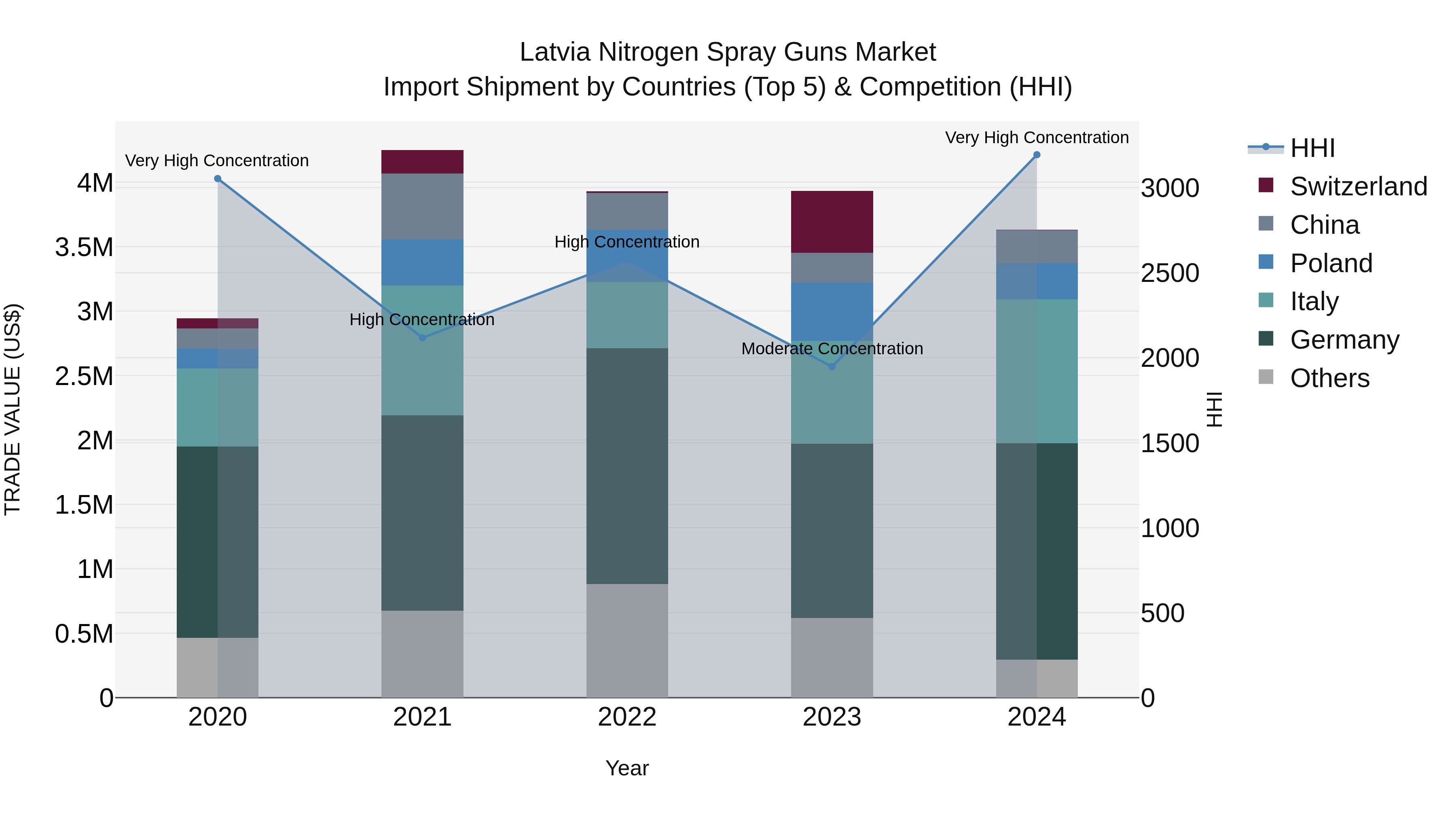 Latvia Nitrogen Spray Guns Market Top 5 Importing Countries and Market Competition (HHI) Analysis