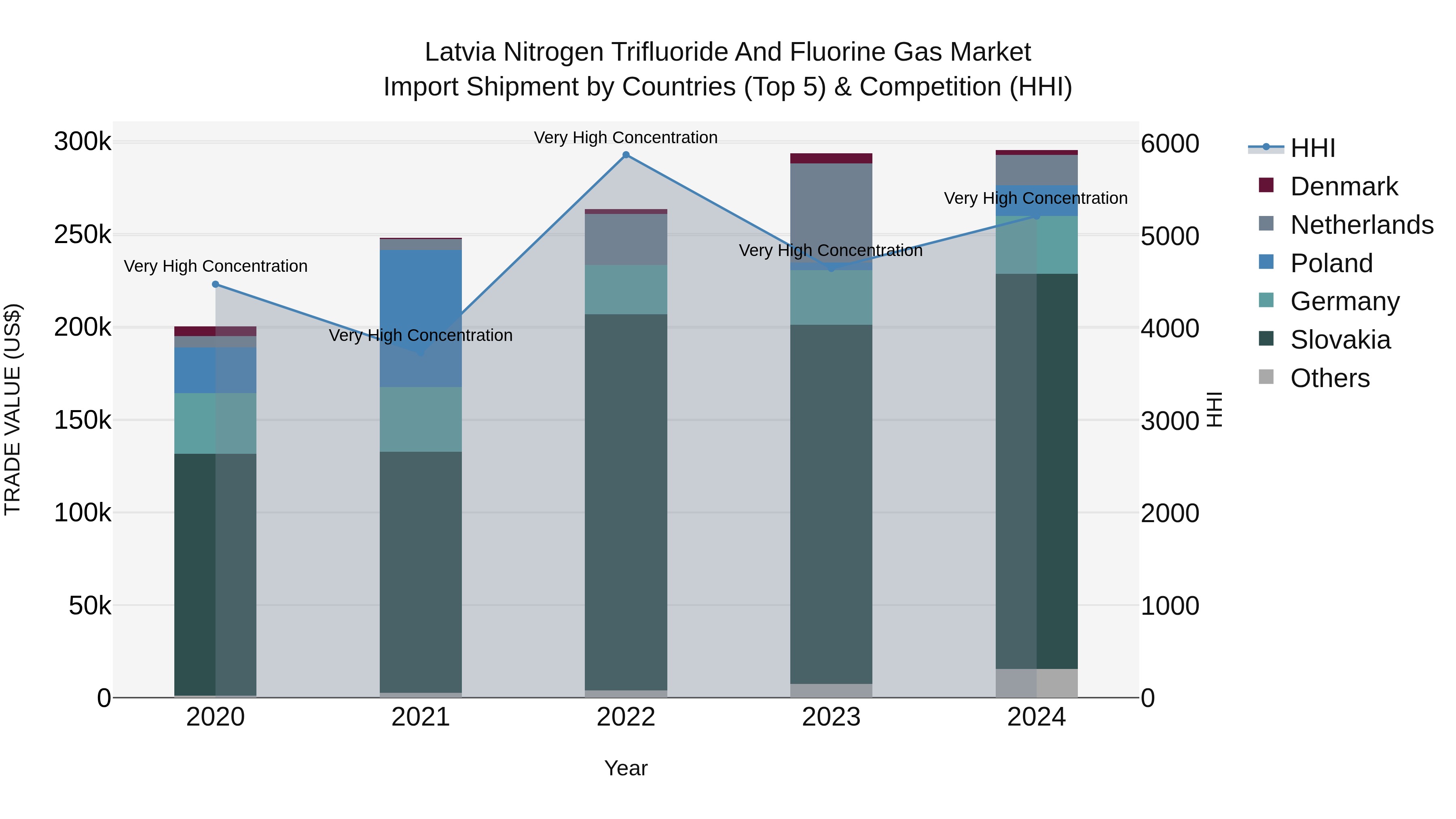 Latvia Nitrogen Trifluoride and Fluorine Gas Market Top 5 Importing Countries and Market Competition (HHI) Analysis
