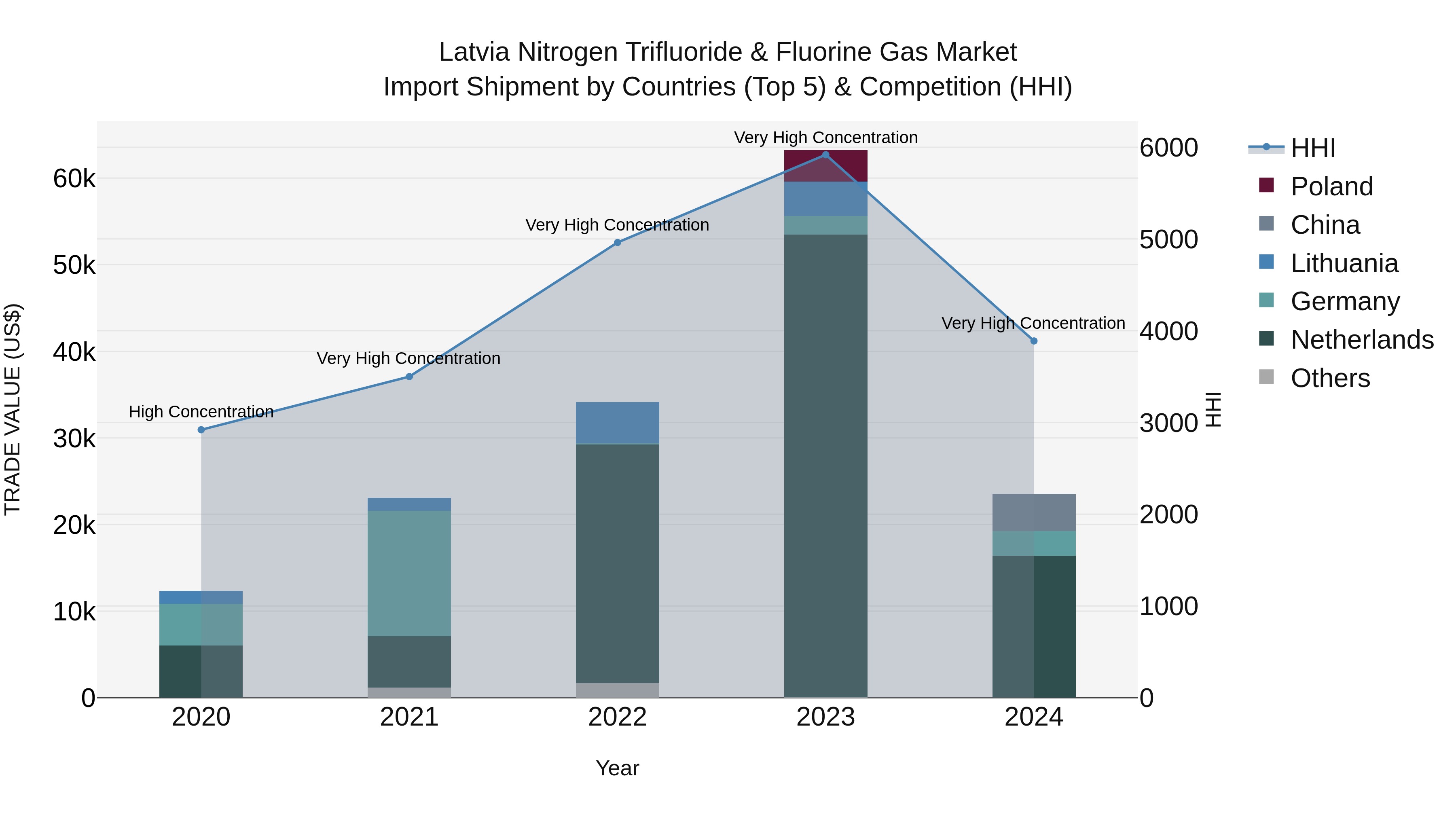 Latvia Nitrogen Trifluoride & Fluorine Gas Market Top 5 Importing Countries and Market Competition (HHI) Analysis