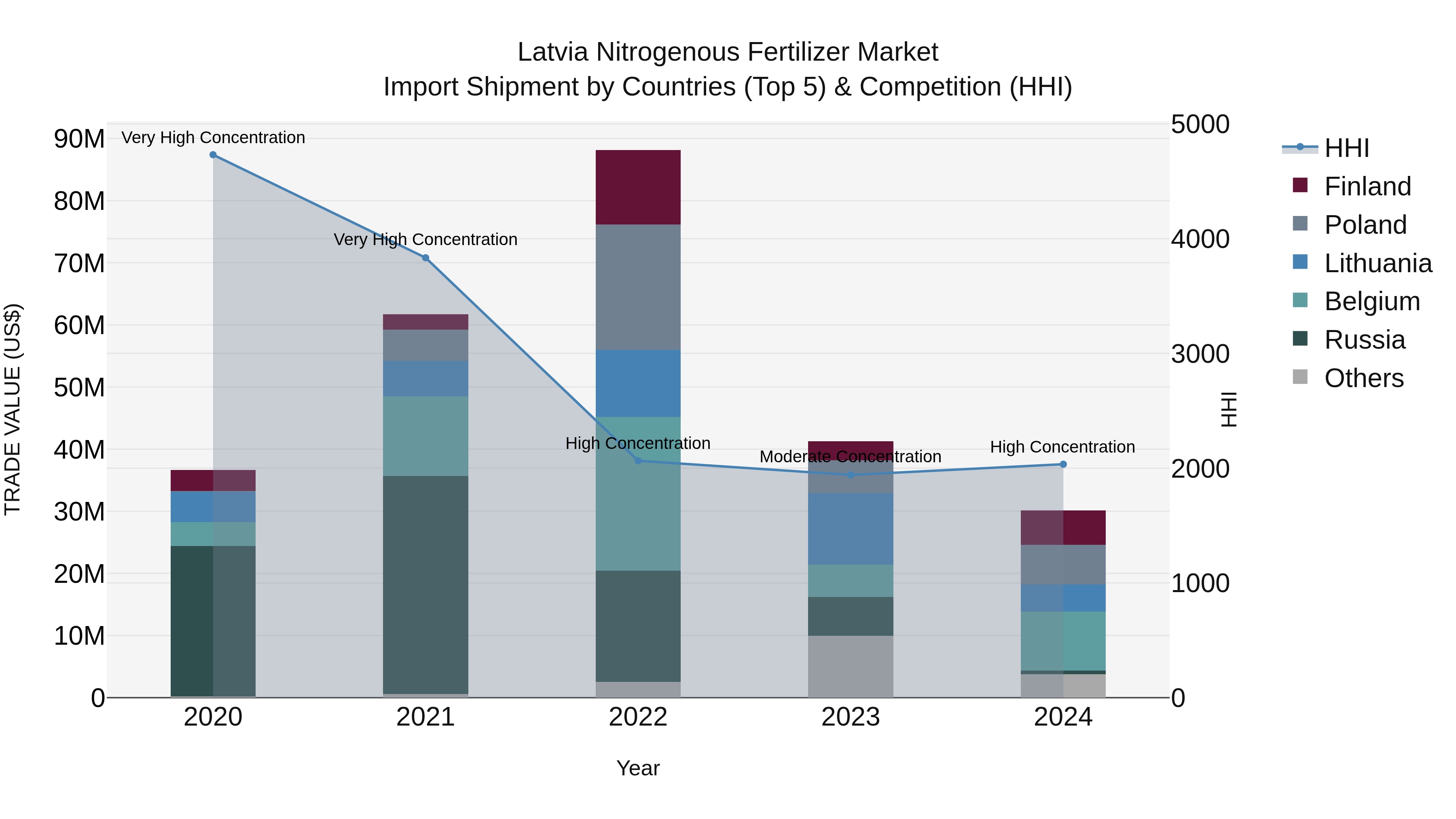 Latvia Nitrogenous Fertilizer Market Top 5 Importing Countries and Market Competition (HHI) Analysis