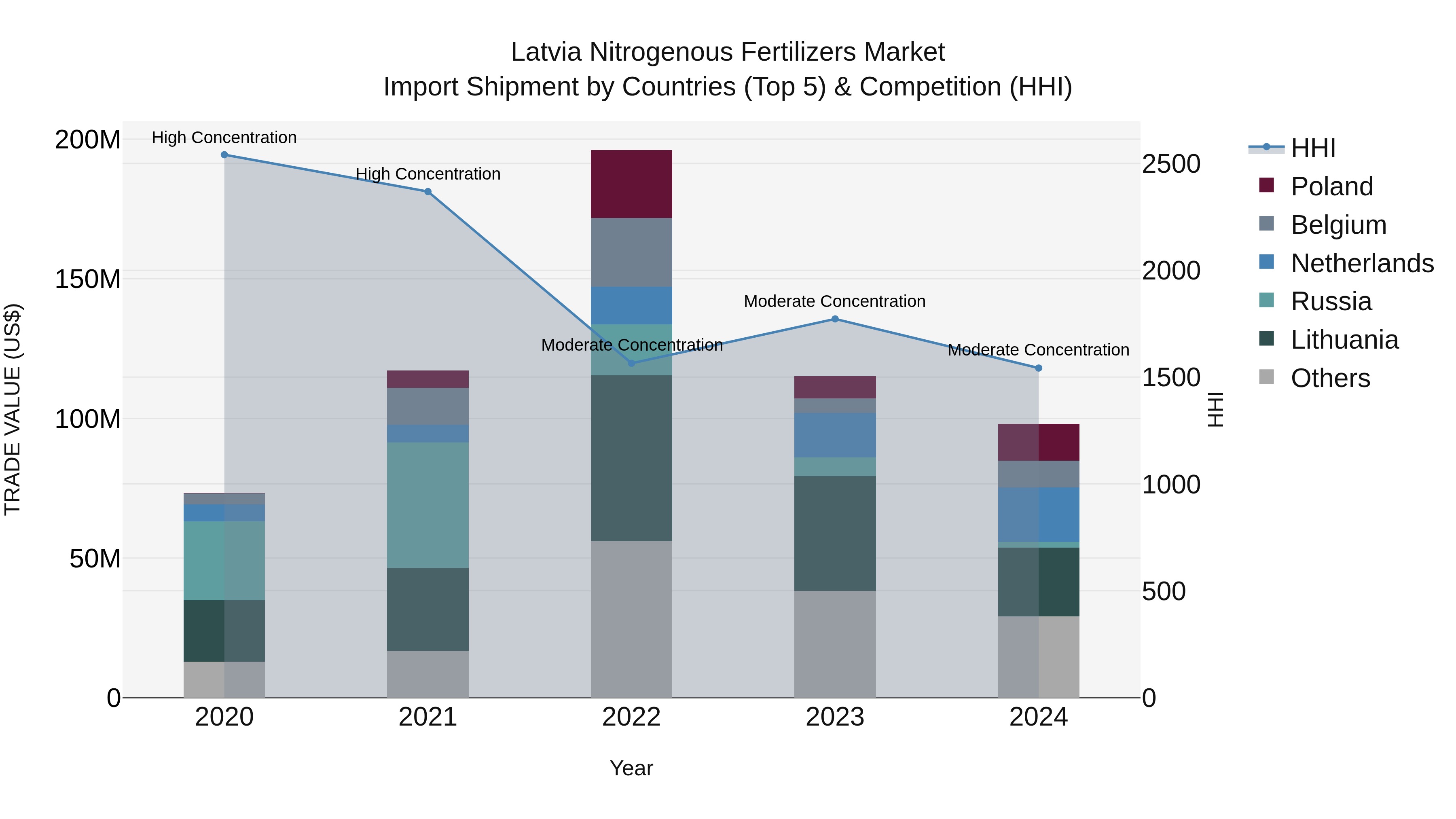 Latvia Nitrogenous Fertilizers Market Top 5 Importing Countries and Market Competition (HHI) Analysis