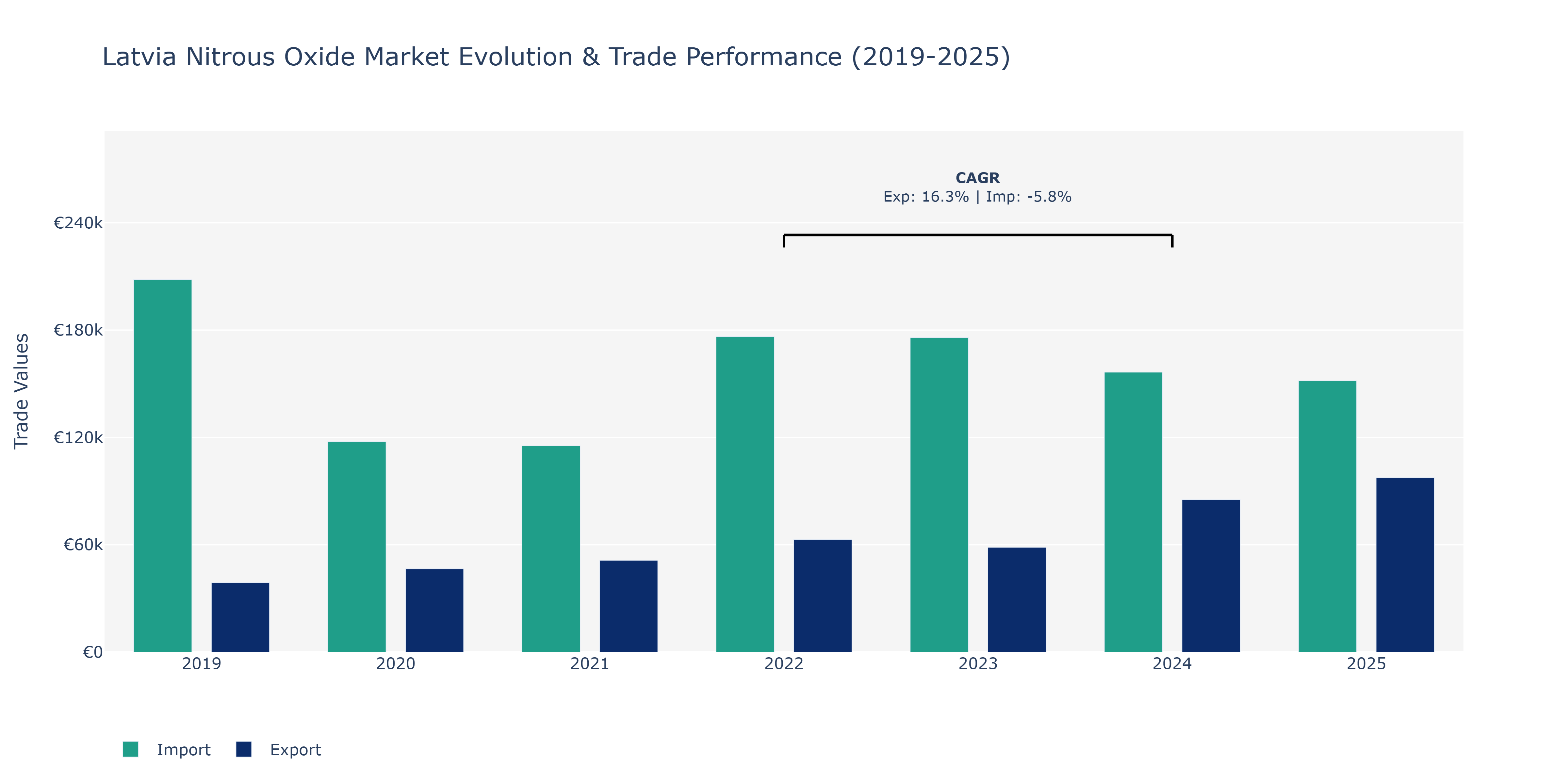 Latvia Nitrous Oxide Market: Production & Trade Performance (2019-2025)