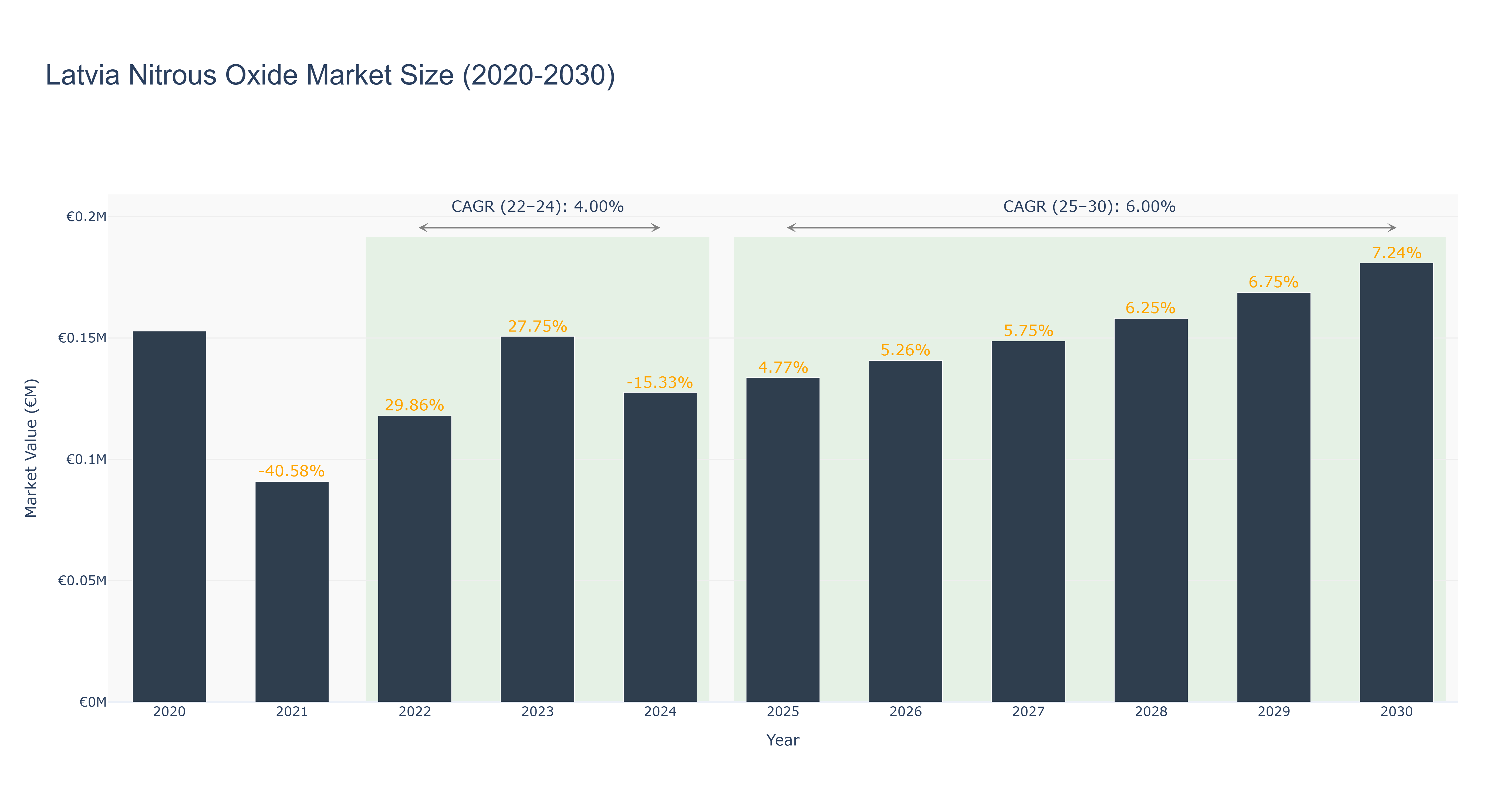 Latvia Nitrous Oxide Market Size (2020-2030)