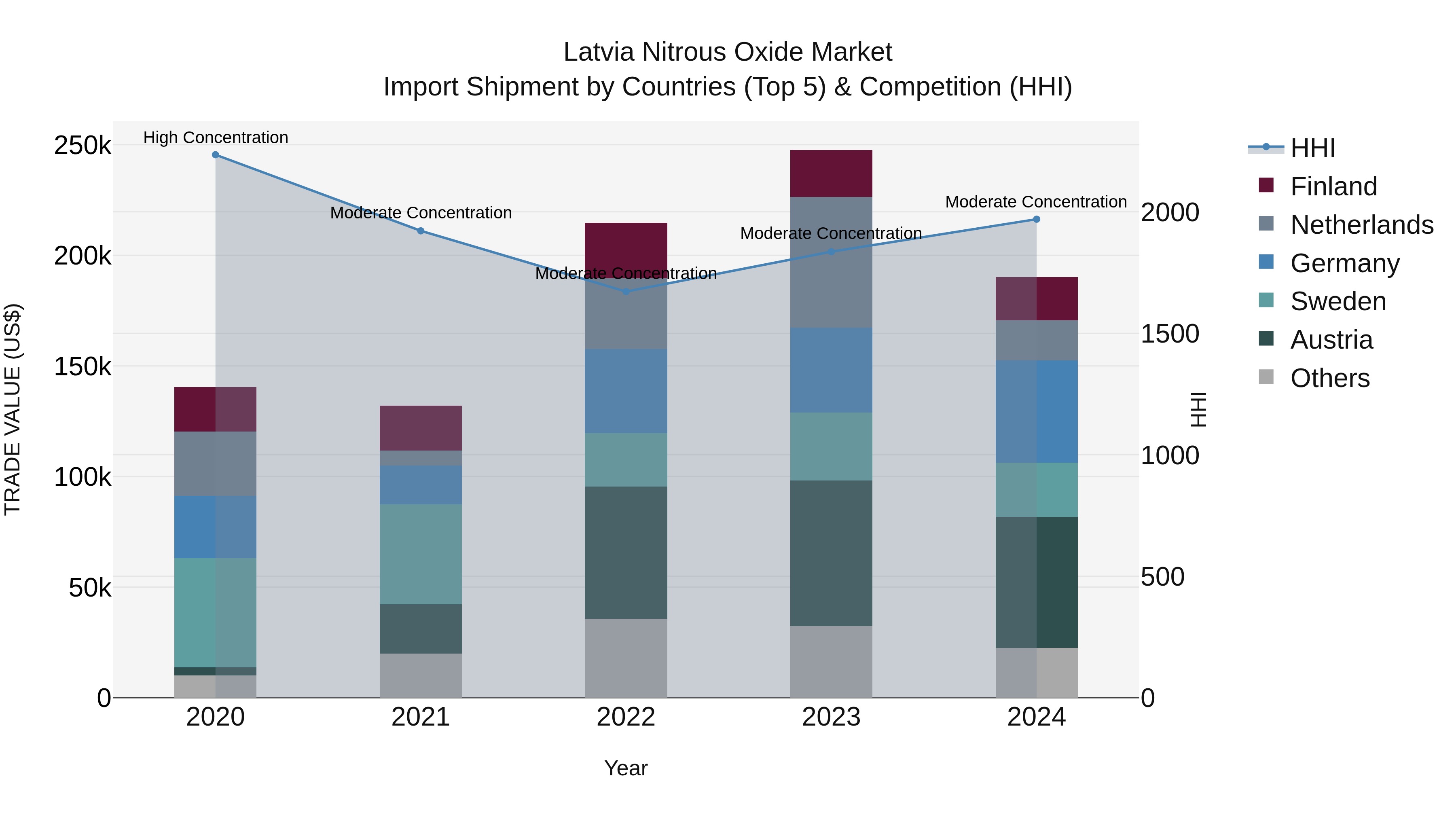 Latvia Nitrous Oxide Market Top 5 Importing Countries and Market Competition (HHI) Analysis