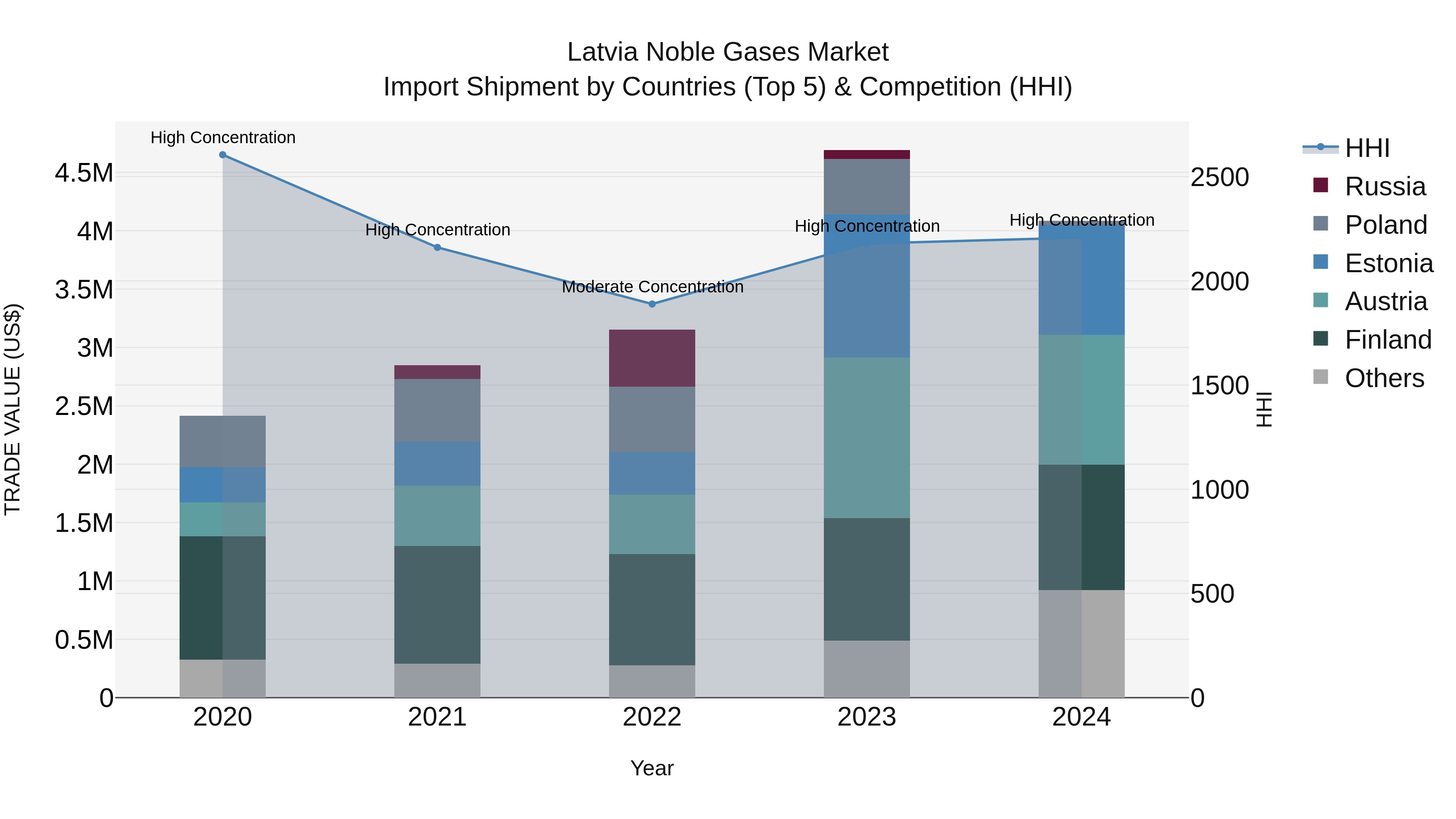 Latvia Noble Gases Market Top 5 Importing Countries and Market Competition (HHI) Analysis