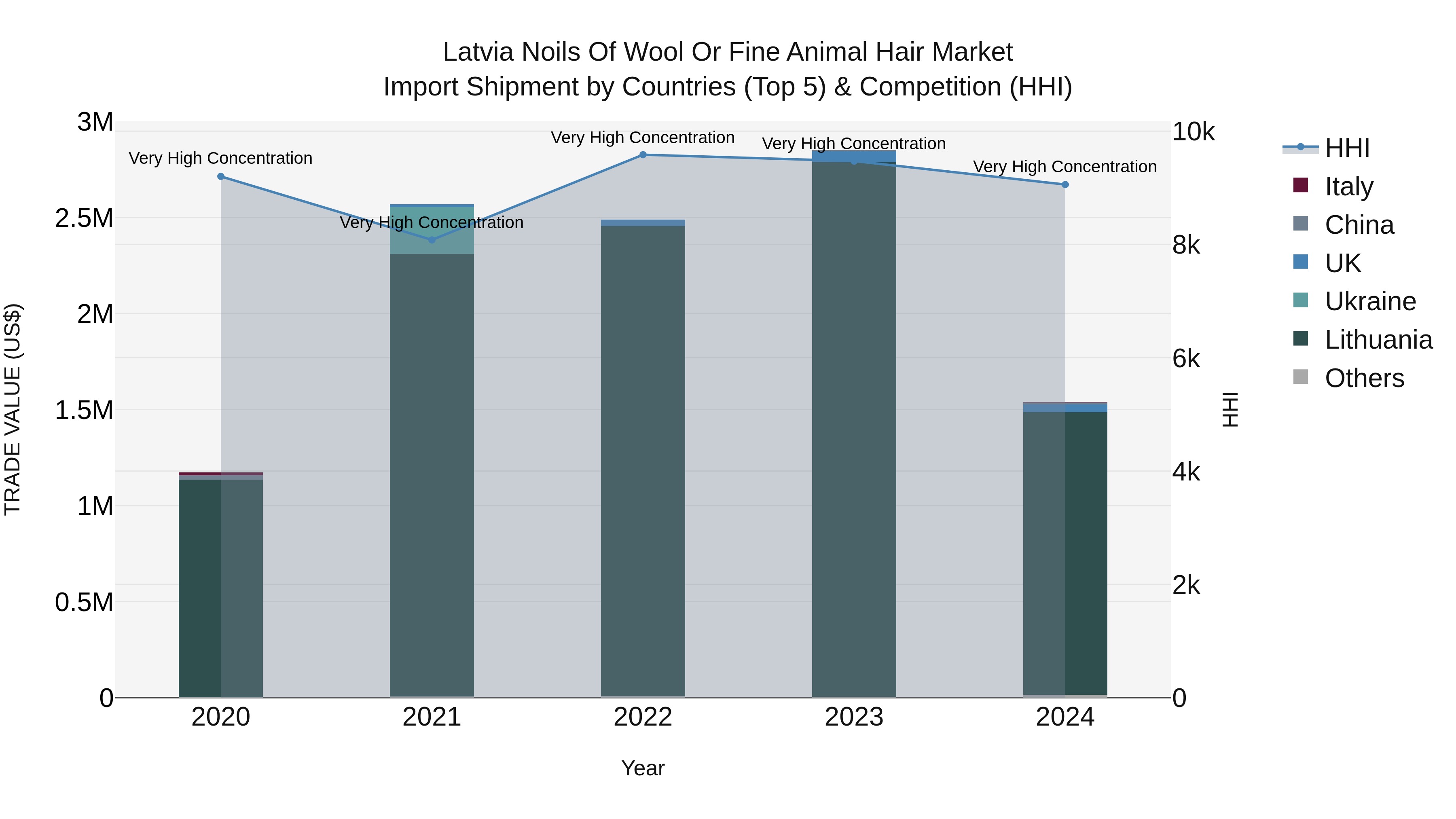 Latvia Noils of Wool or Fine Animal Hair Market Top 5 Importing Countries and Market Competition (HHI) Analysis