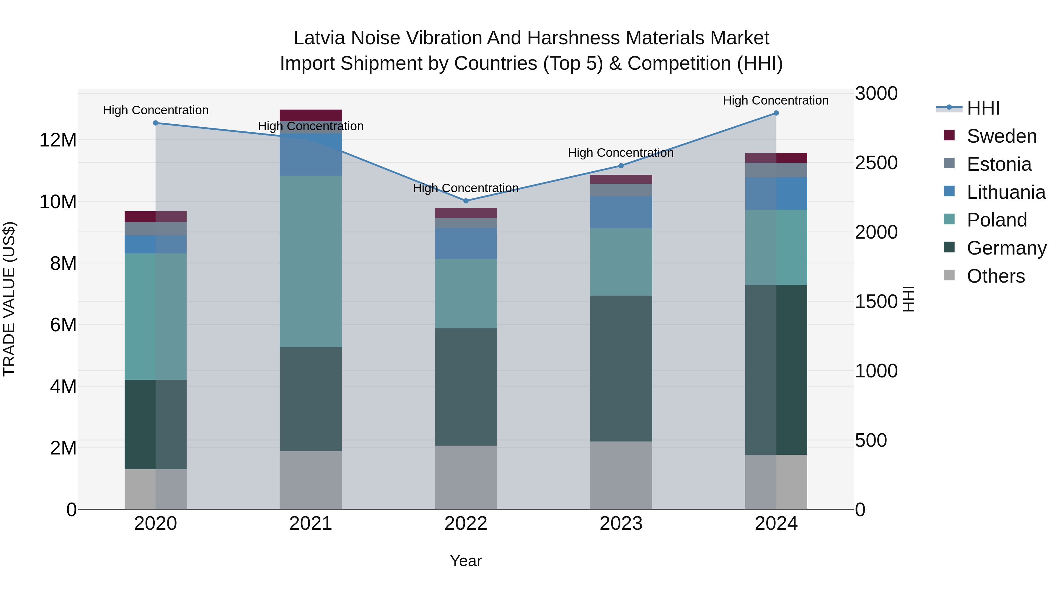 Latvia Noise Vibration and Harshness Materials Market Top 5 Importing Countries and Market Competition (HHI) Analysis
