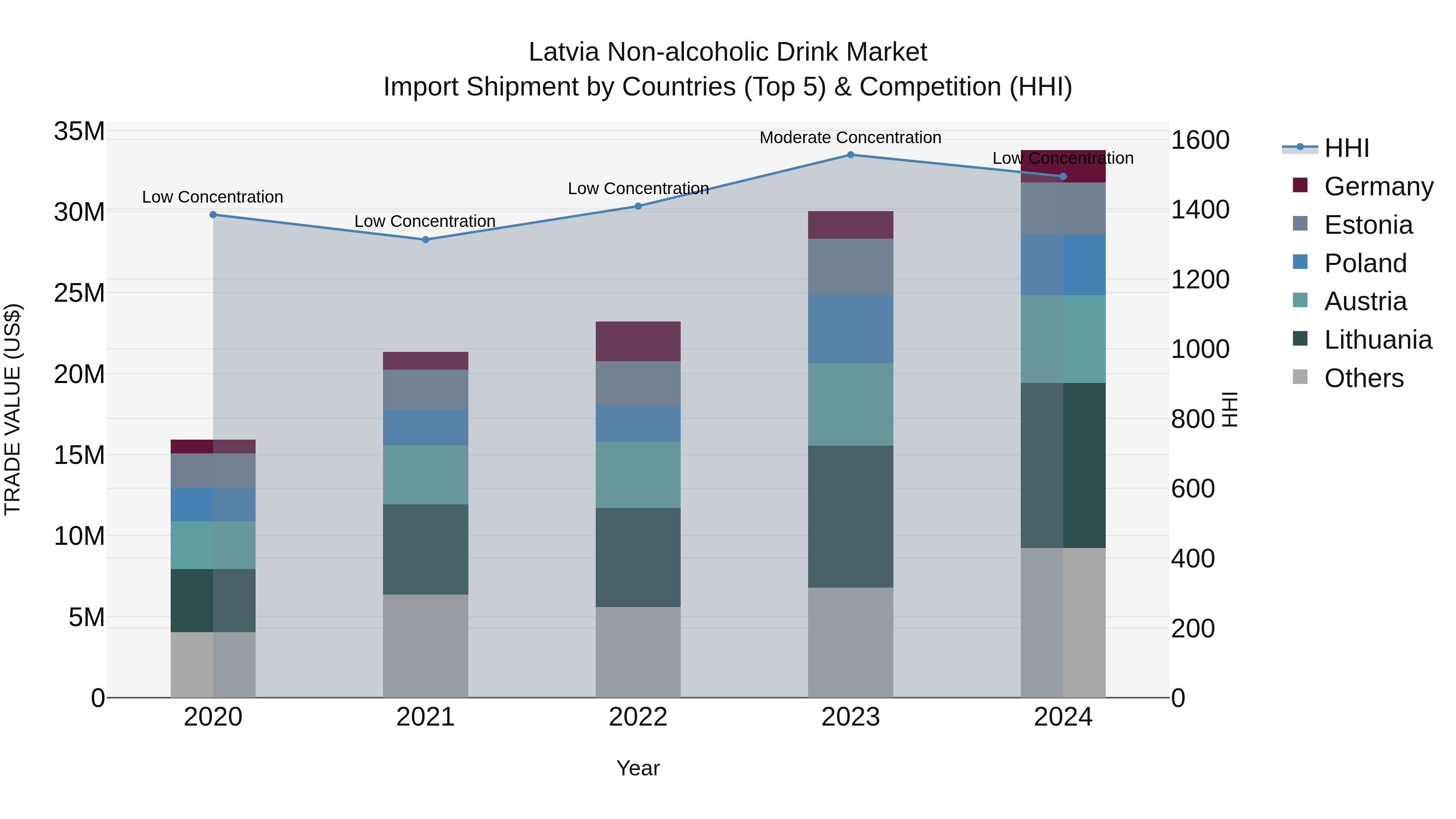Latvia Non-alcoholic Drink Market Top 5 Importing Countries and Market Competition (HHI) Analysis