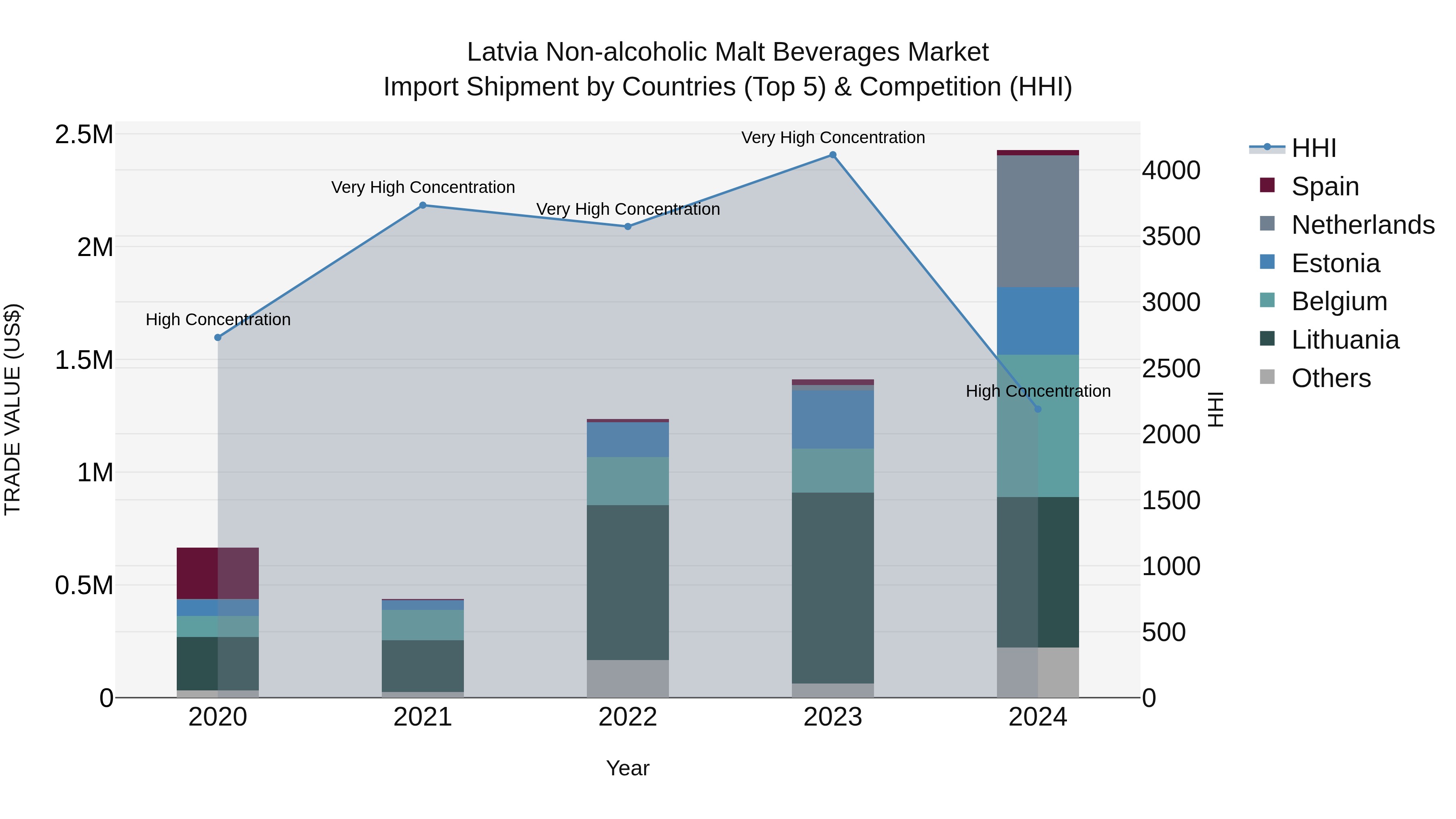 Latvia Non-alcoholic Malt Beverages Market Top 5 Importing Countries and Market Competition (HHI) Analysis