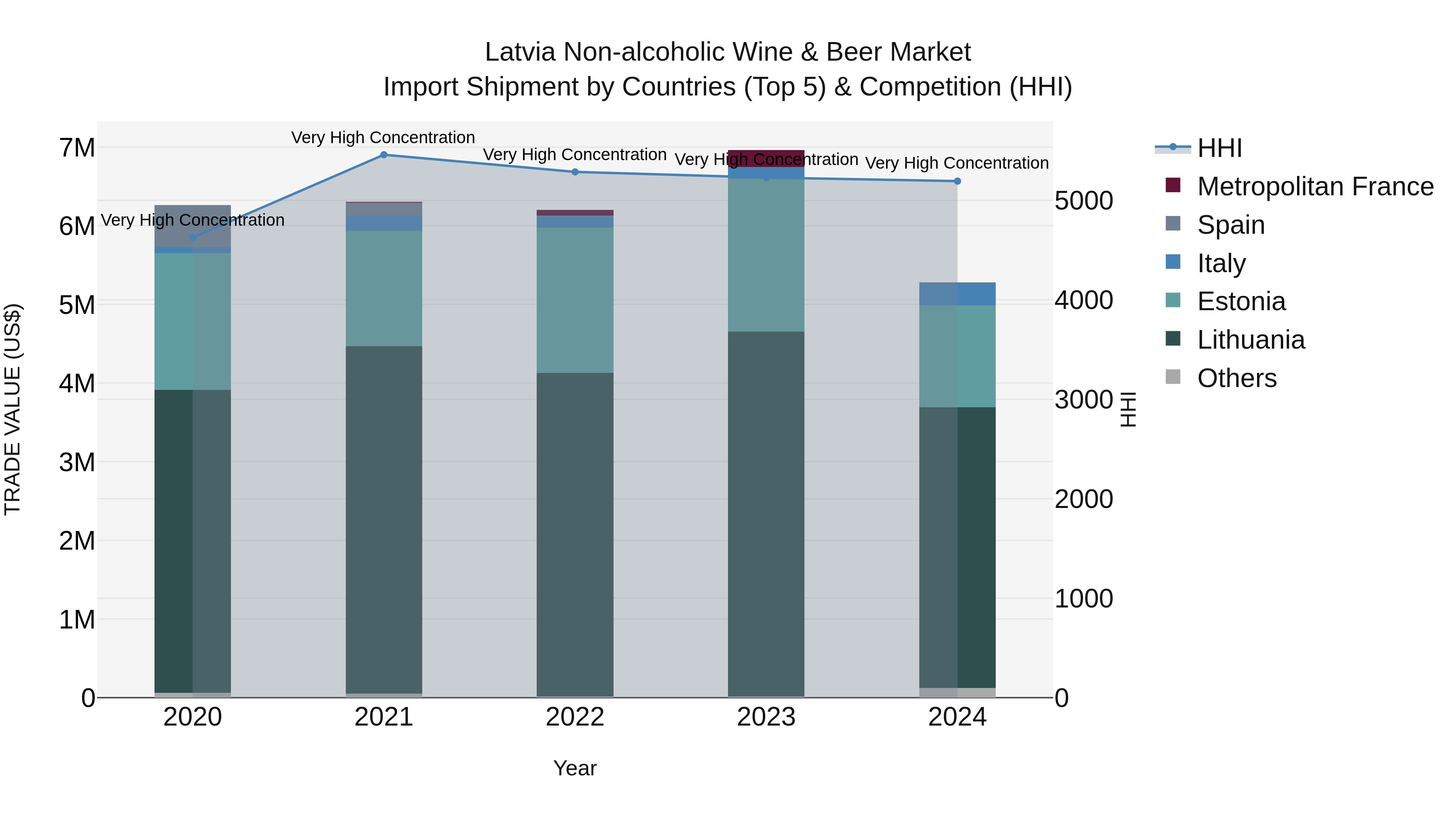 Latvia Non-alcoholic Wine & Beer Market Top 5 Importing Countries and Market Competition (HHI) Analysis