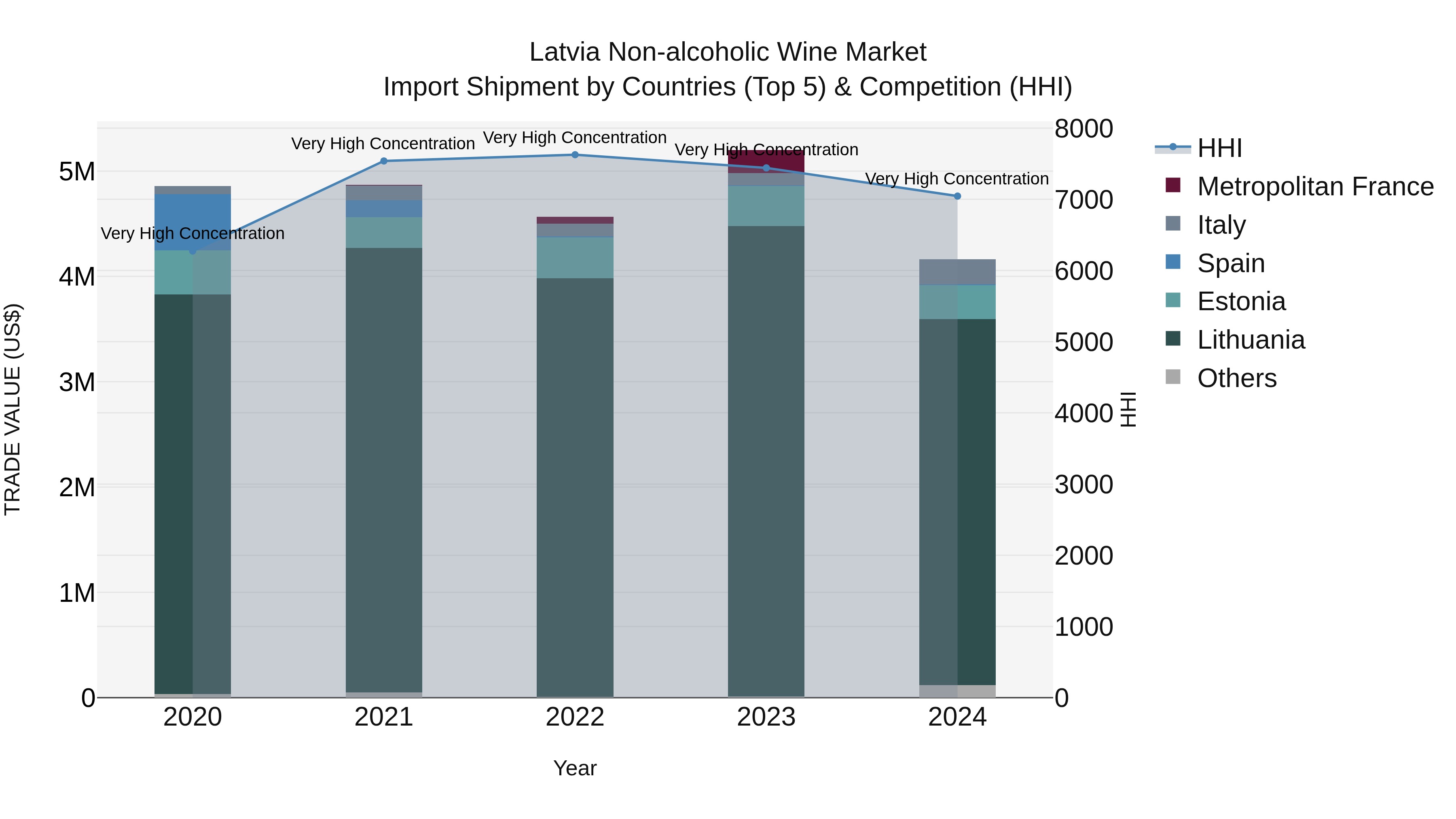 Latvia Non-alcoholic Wine Market Top 5 Importing Countries and Market Competition (HHI) Analysis