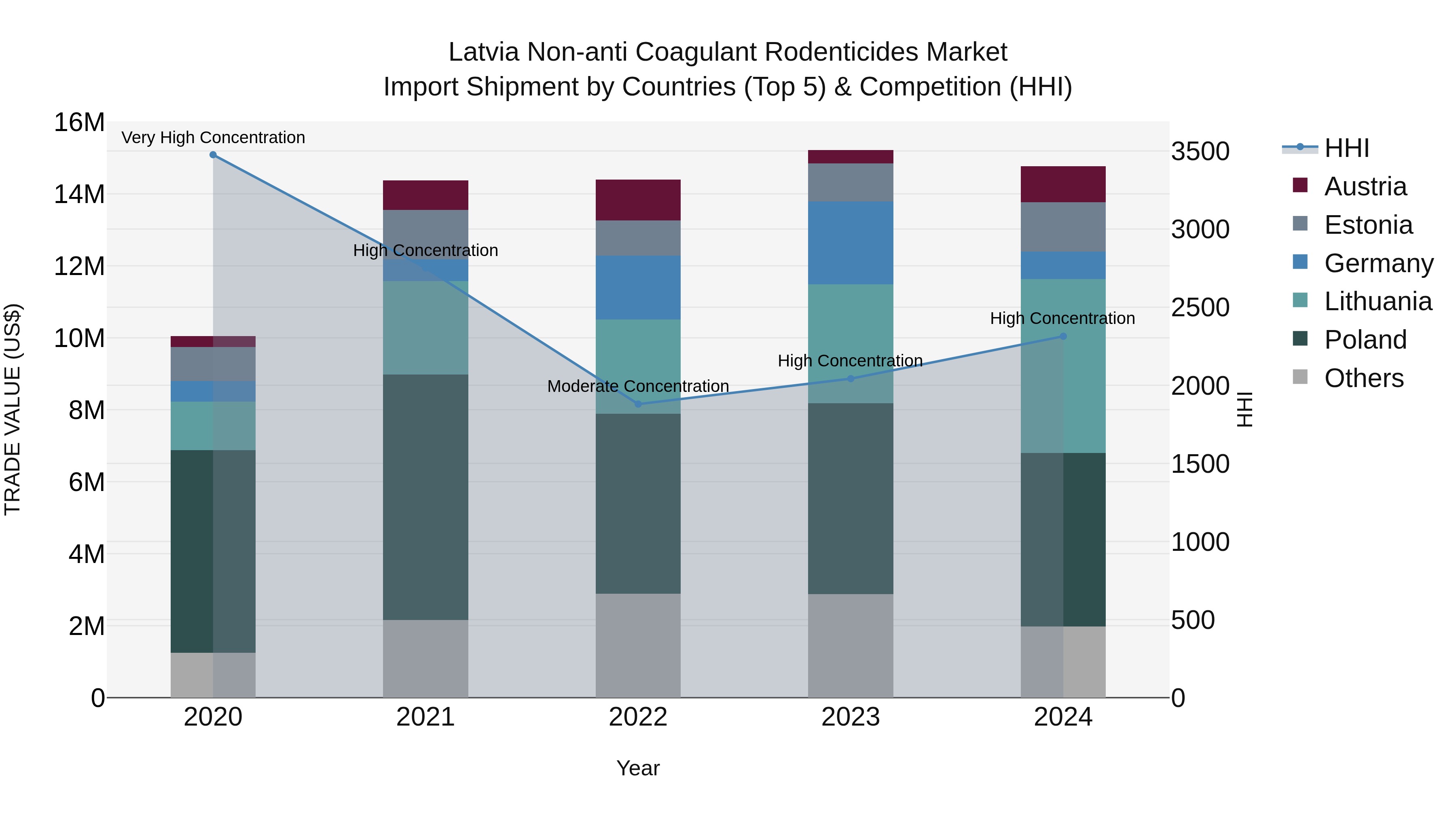 Latvia Non-anti Coagulant Rodenticides Market Top 5 Importing Countries and Market Competition (HHI) Analysis