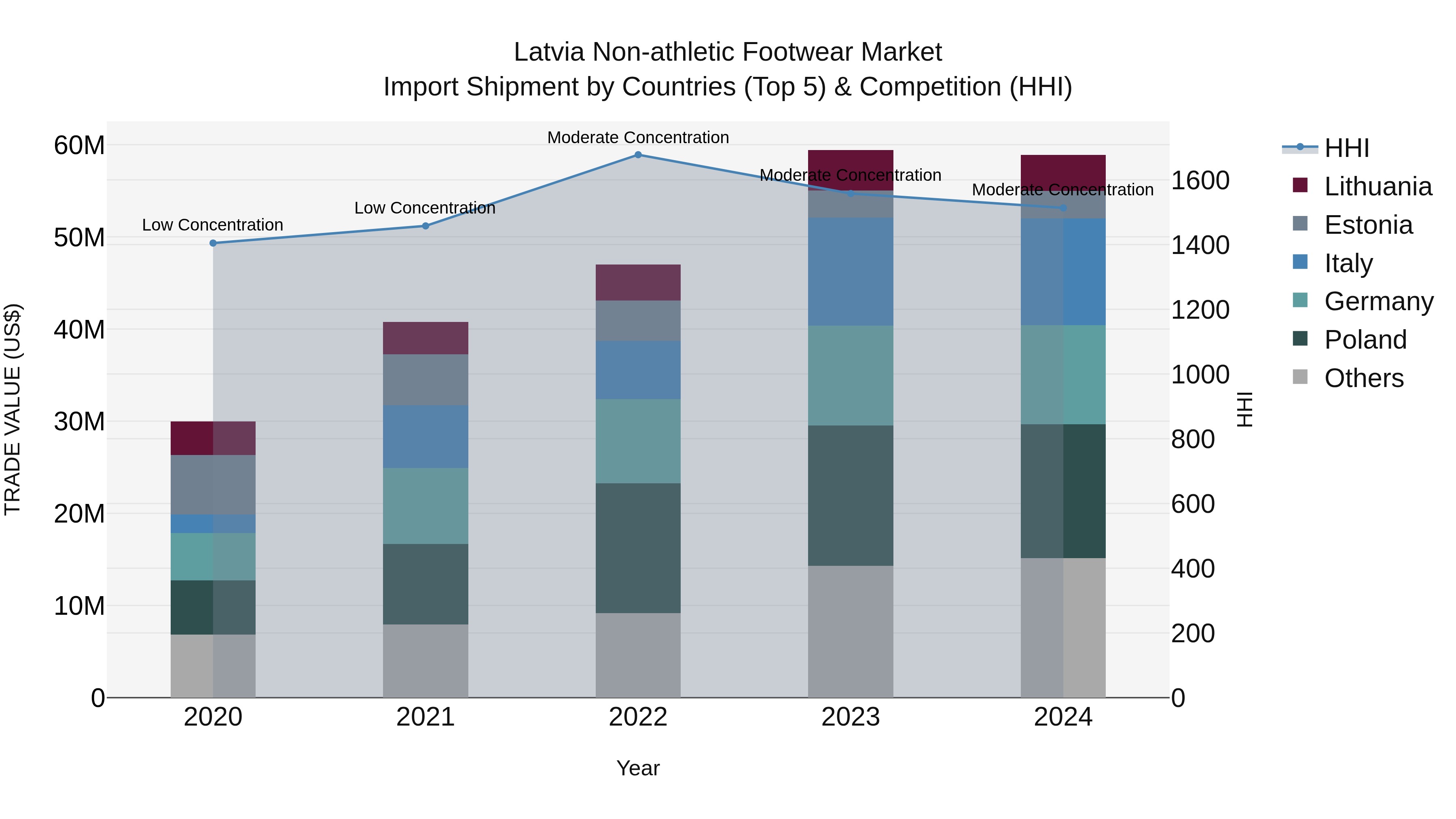 Latvia Non-athletic Footwear Market Top 5 Importing Countries and Market Competition (HHI) Analysis