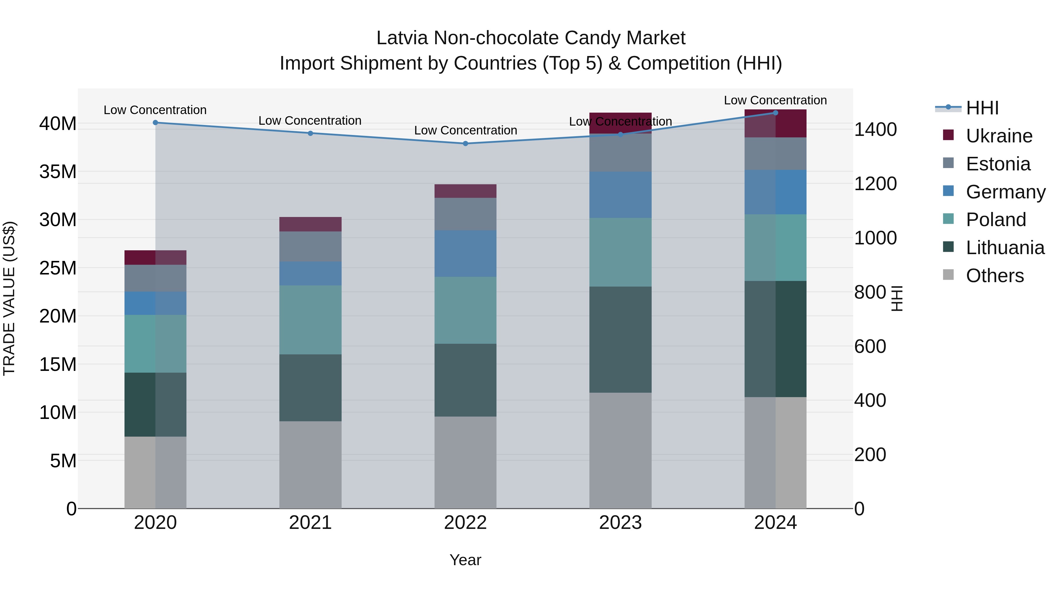 Latvia Non-chocolate Candy Market Top 5 Importing Countries and Market Competition (HHI) Analysis