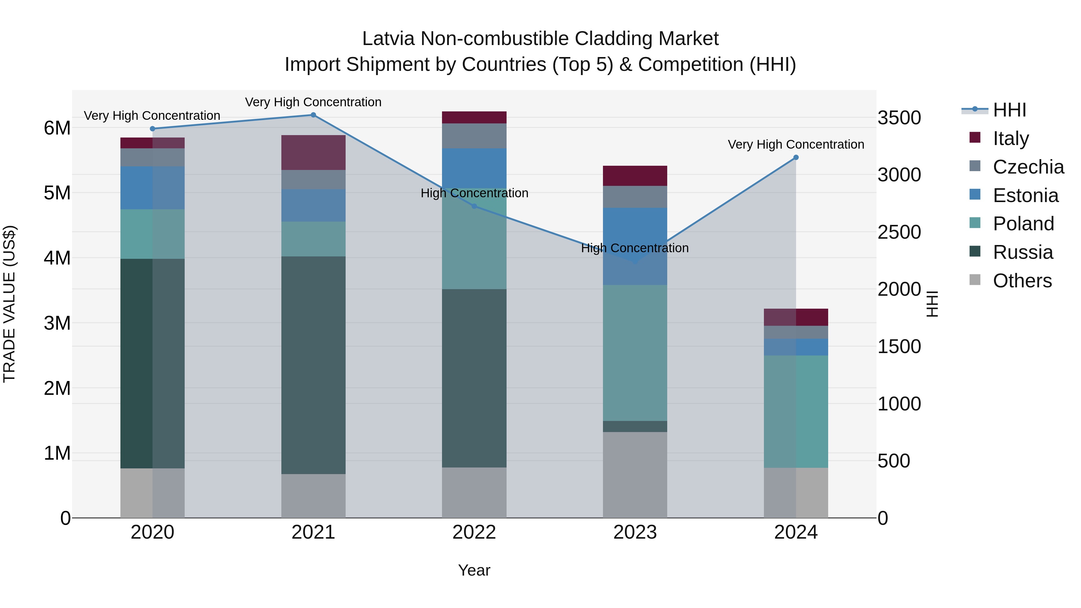 Latvia Non-combustible Cladding Market Top 5 Importing Countries and Market Competition (HHI) Analysis