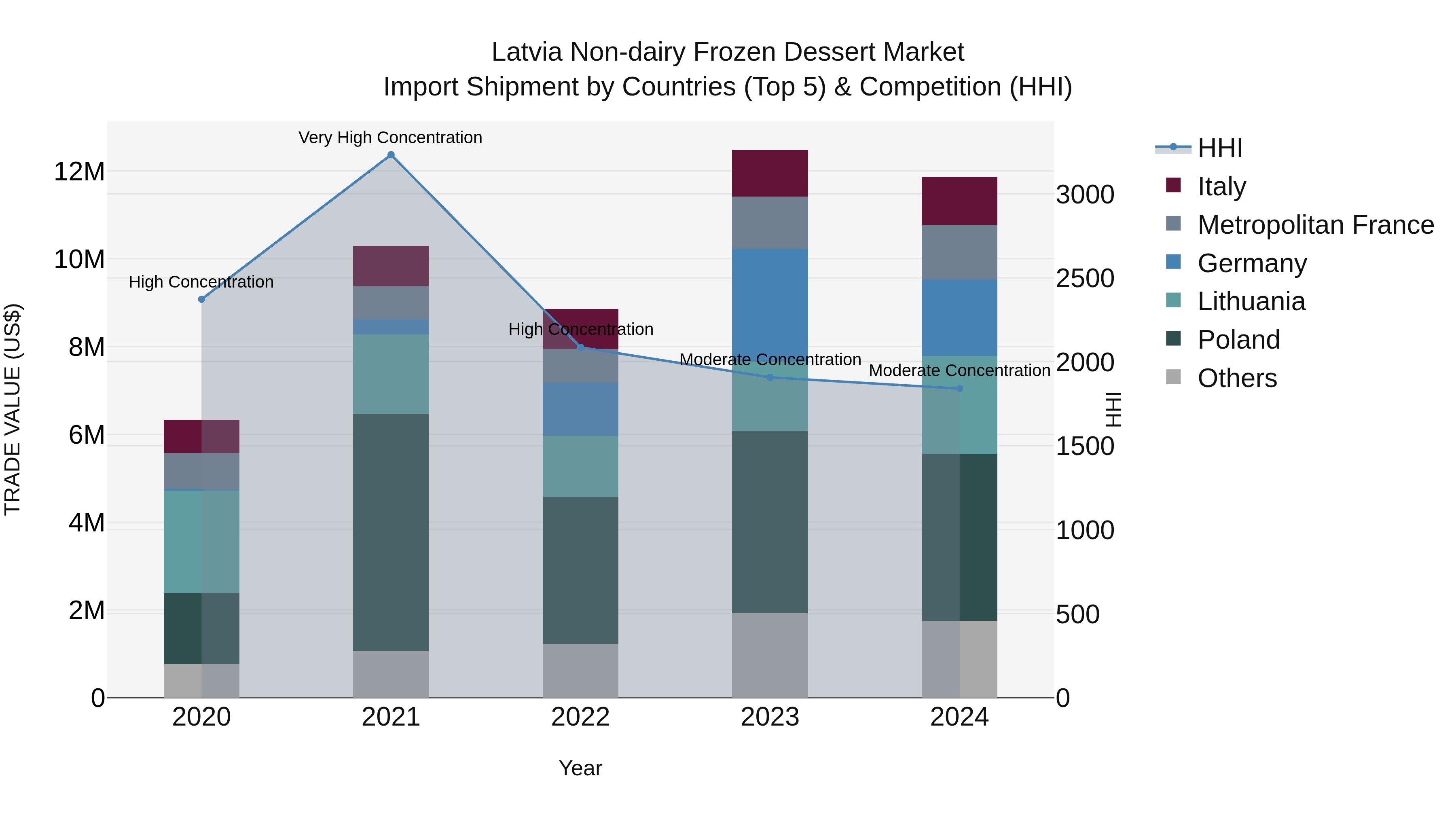 Latvia Non-dairy Frozen Dessert Market Top 5 Importing Countries and Market Competition (HHI) Analysis