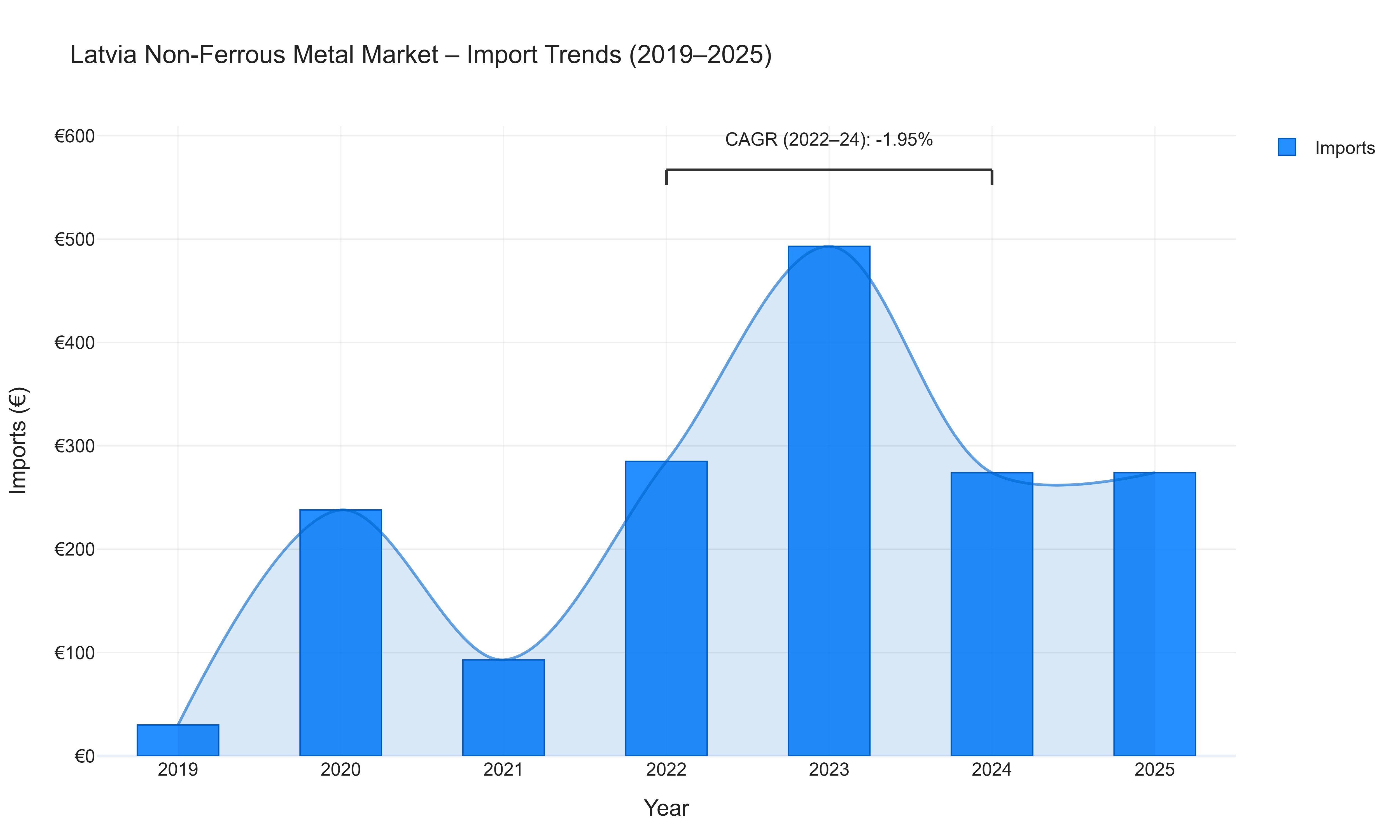 Latvia Non-Ferrous Metal Market - Import Trends (2019-2025)