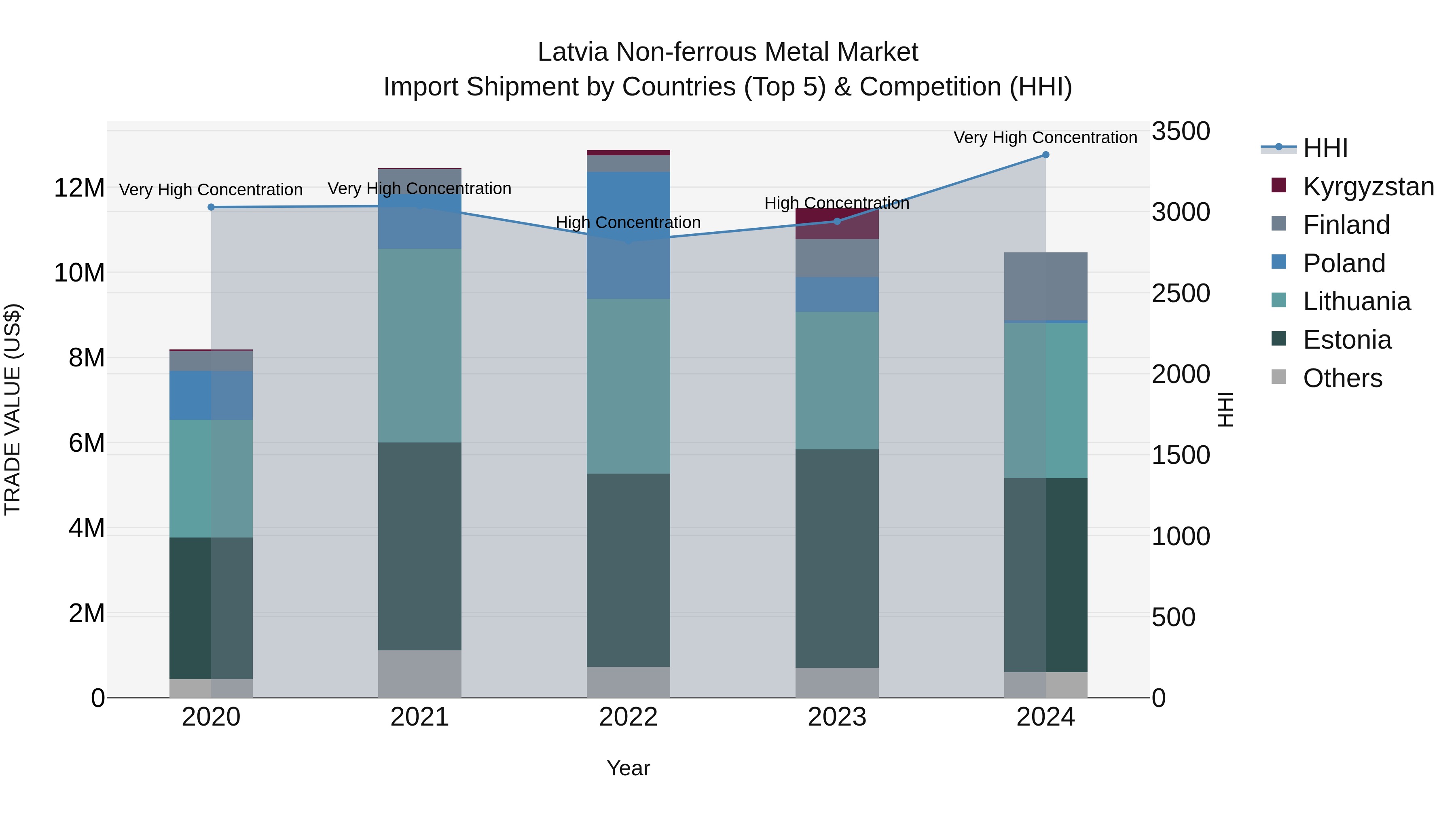 Latvia Non-ferrous Metal Market Top 5 Importing Countries and Market Competition (HHI) Analysis