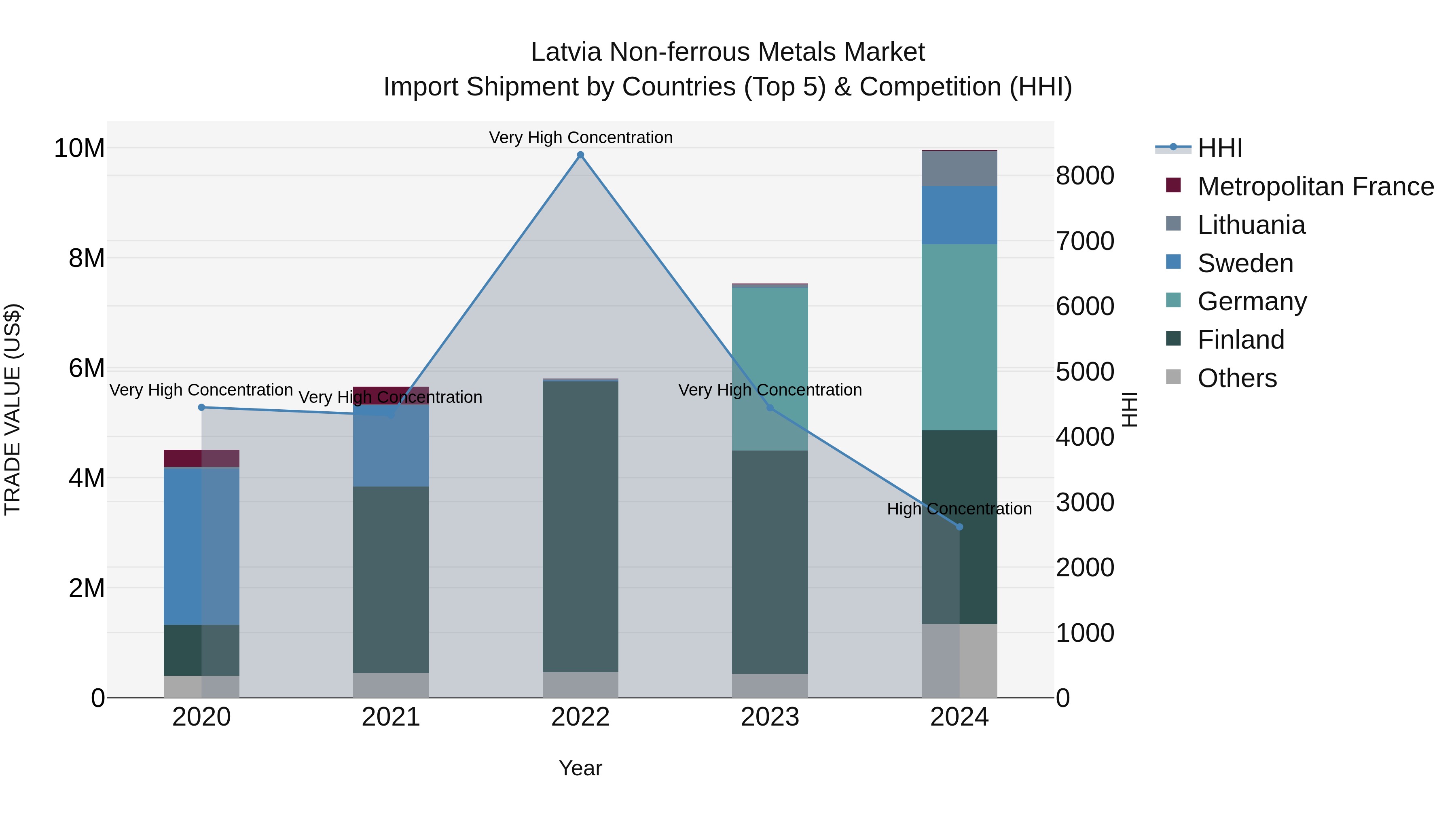 Latvia Non-ferrous Metals Market Top 5 Importing Countries and Market Competition (HHI) Analysis