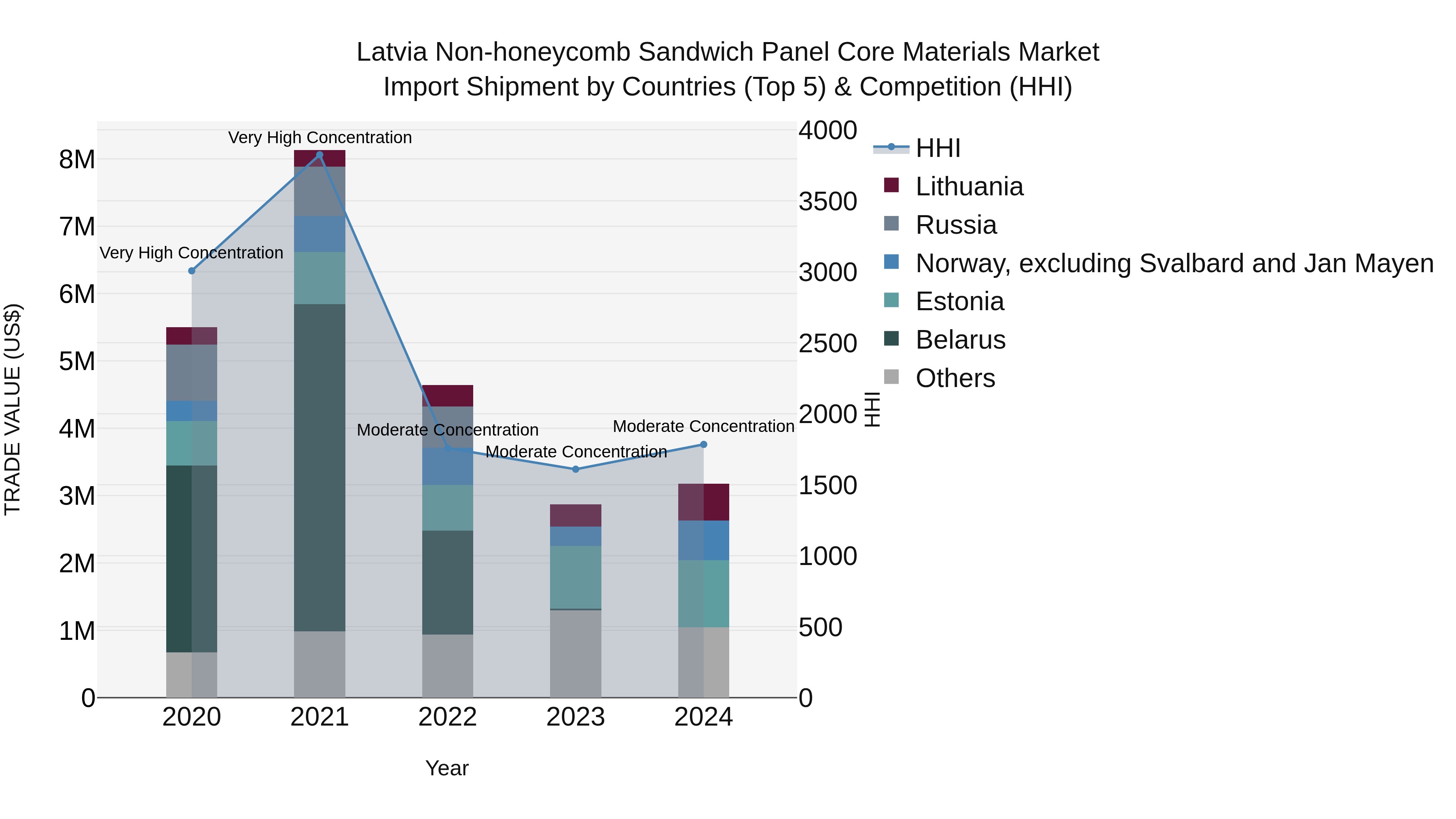 Latvia Non-honeycomb Sandwich Panel Core Materials Market Top 5 Importing Countries and Market Competition (HHI) Analysis