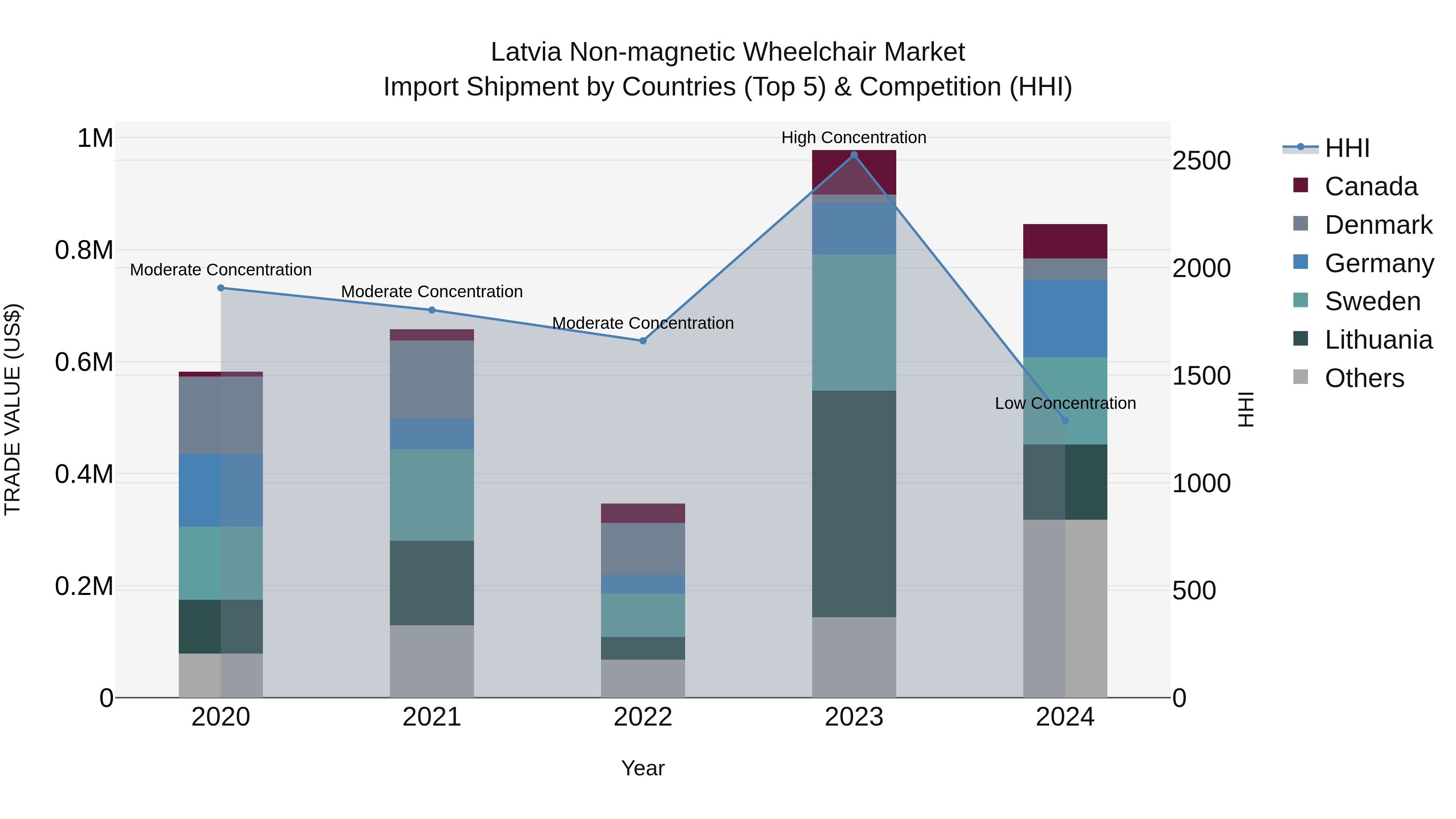 Latvia Non-magnetic Wheelchair Market Top 5 Importing Countries and Market Competition (HHI) Analysis
