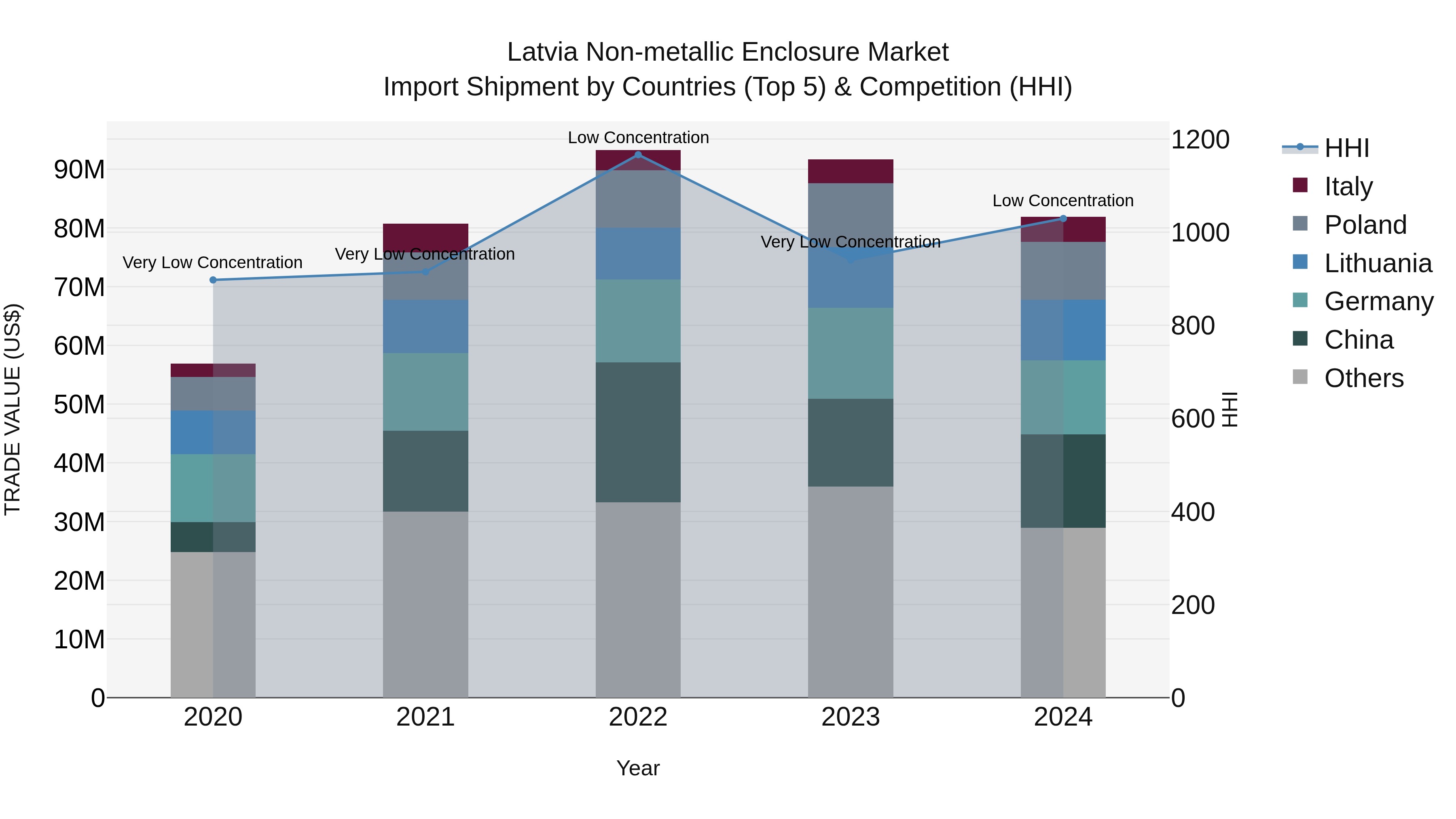 Latvia Non-metallic Enclosure Market Top 5 Importing Countries and Market Competition (HHI) Analysis
