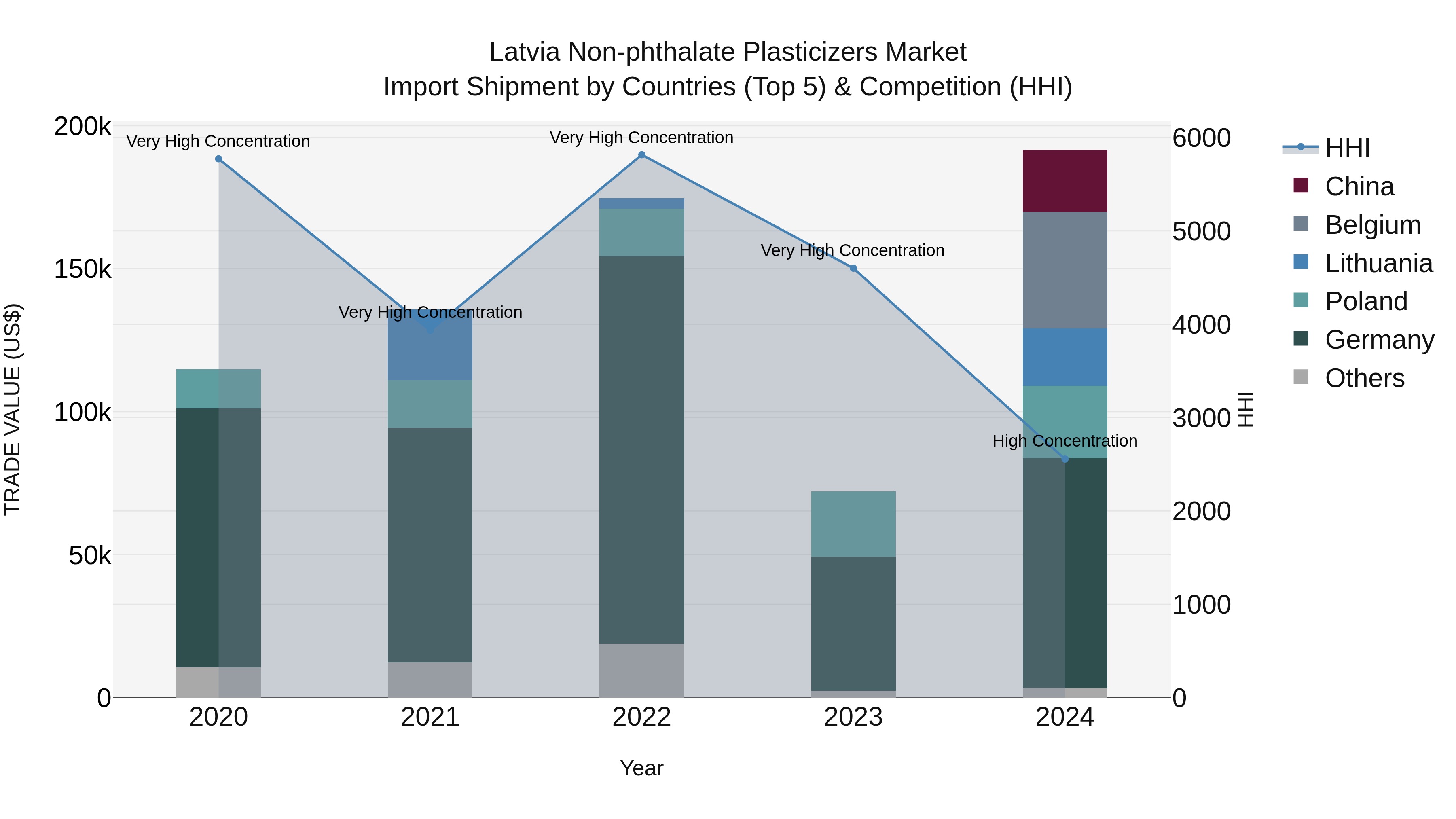 Latvia Non-phthalate Plasticizers Market Top 5 Importing Countries and Market Competition (HHI) Analysis
