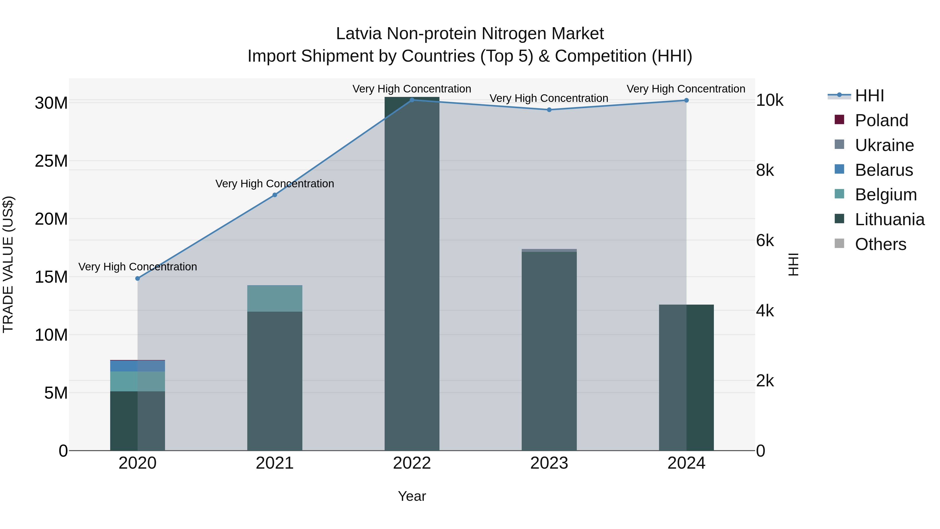 Latvia Non-protein Nitrogen Market Top 5 Importing Countries and Market Competition (HHI) Analysis