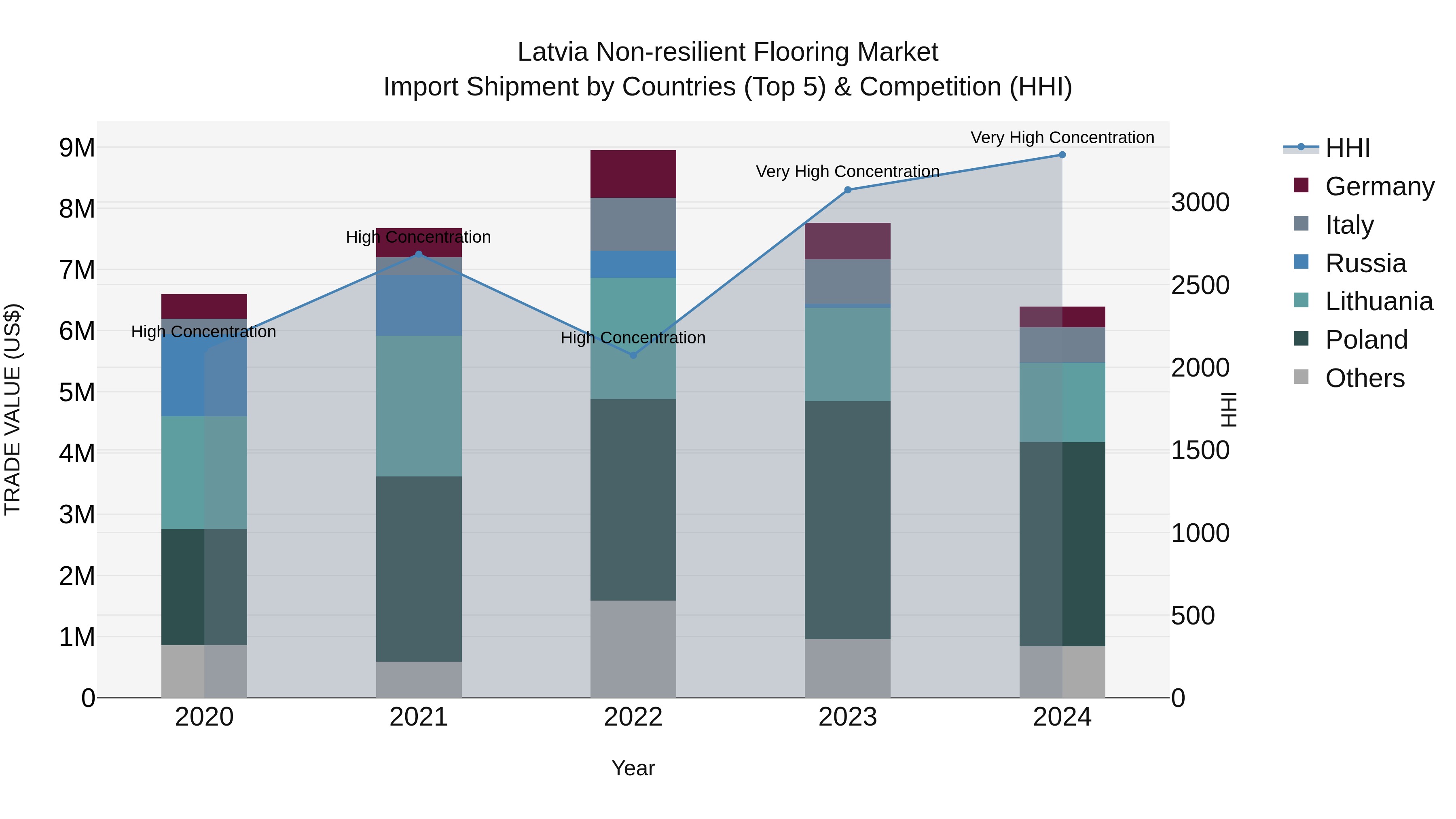 Latvia Non-resilient Flooring Market Top 5 Importing Countries and Market Competition (HHI) Analysis