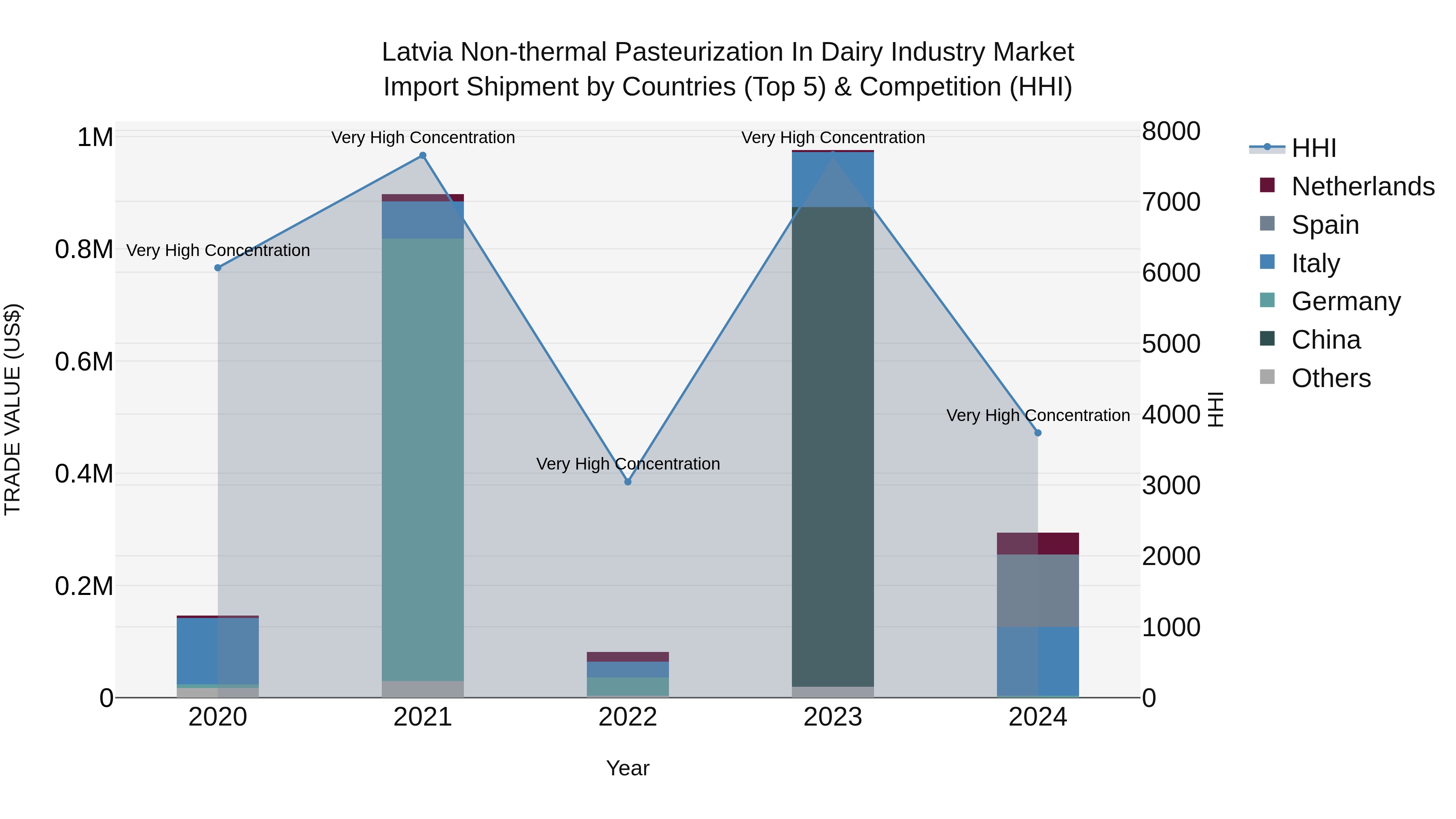 Latvia Non-thermal Pasteurization in Dairy Industry Market Top 5 Importing Countries and Market Competition (HHI) Analysis