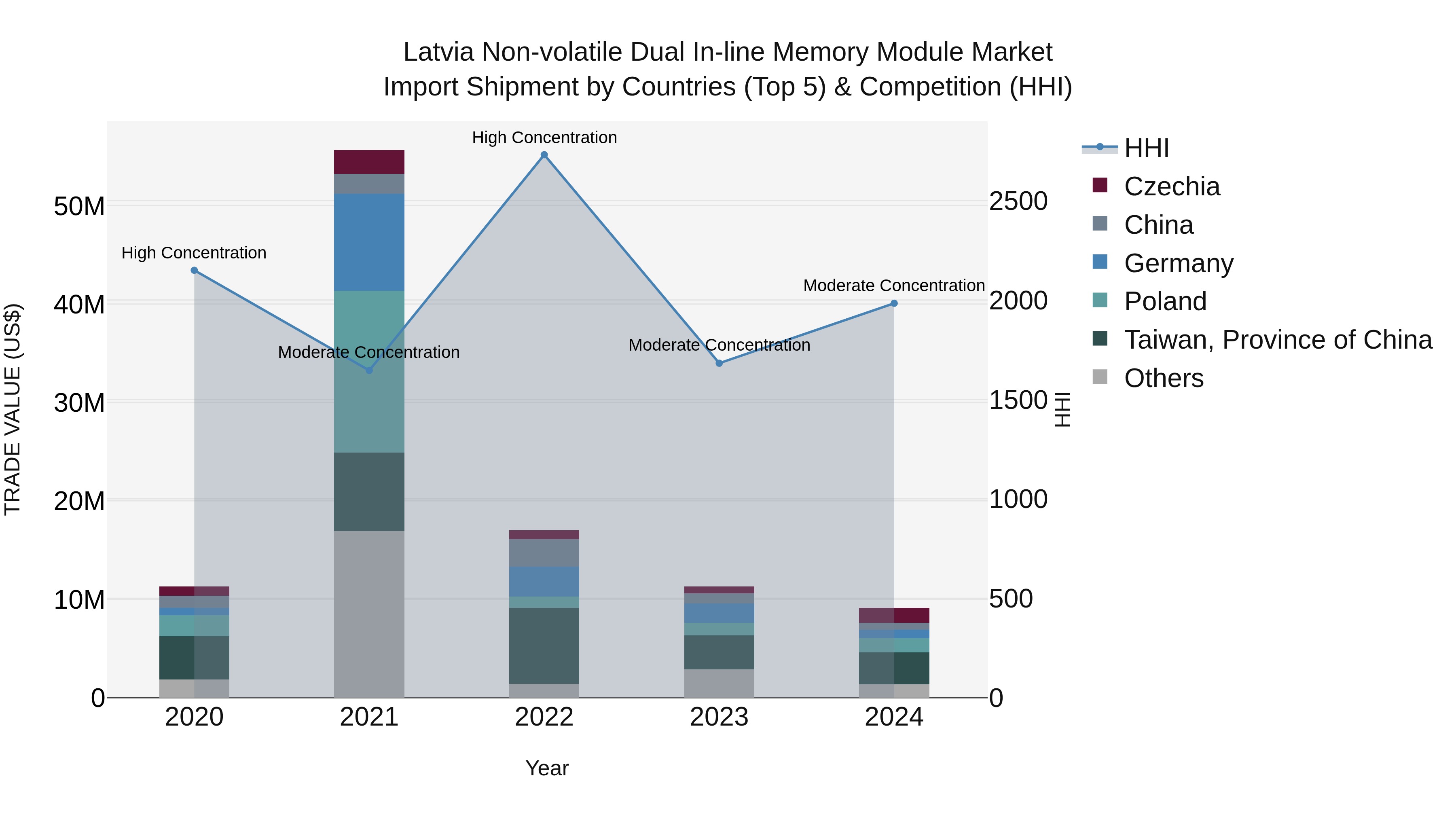 Latvia Non-volatile Dual in-line Memory Module Market Top 5 Importing Countries and Market Competition (HHI) Analysis