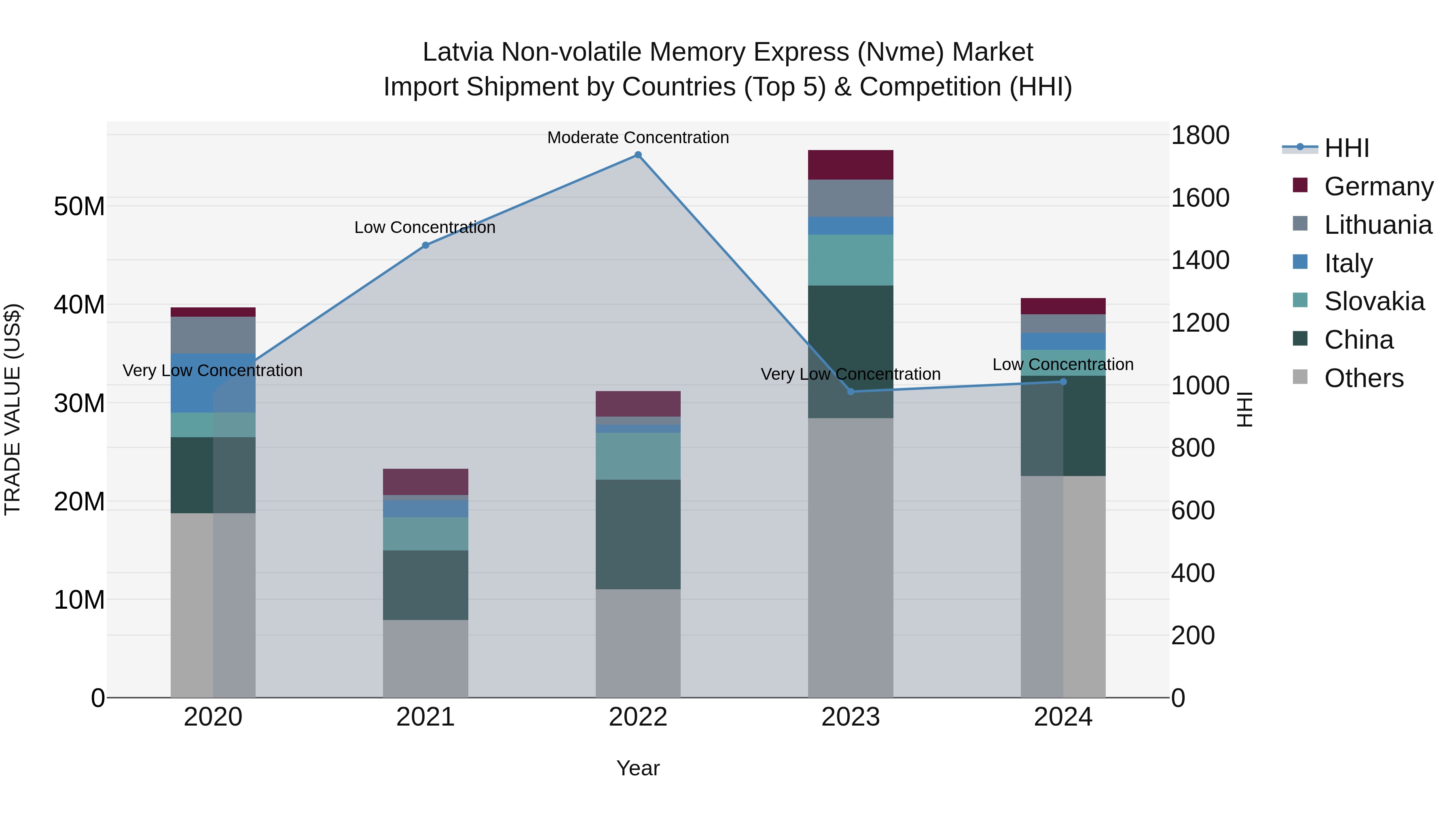 Latvia Non-volatile Memory Express (Nvme) Market Top 5 Importing Countries and Market Competition (HHI) Analysis